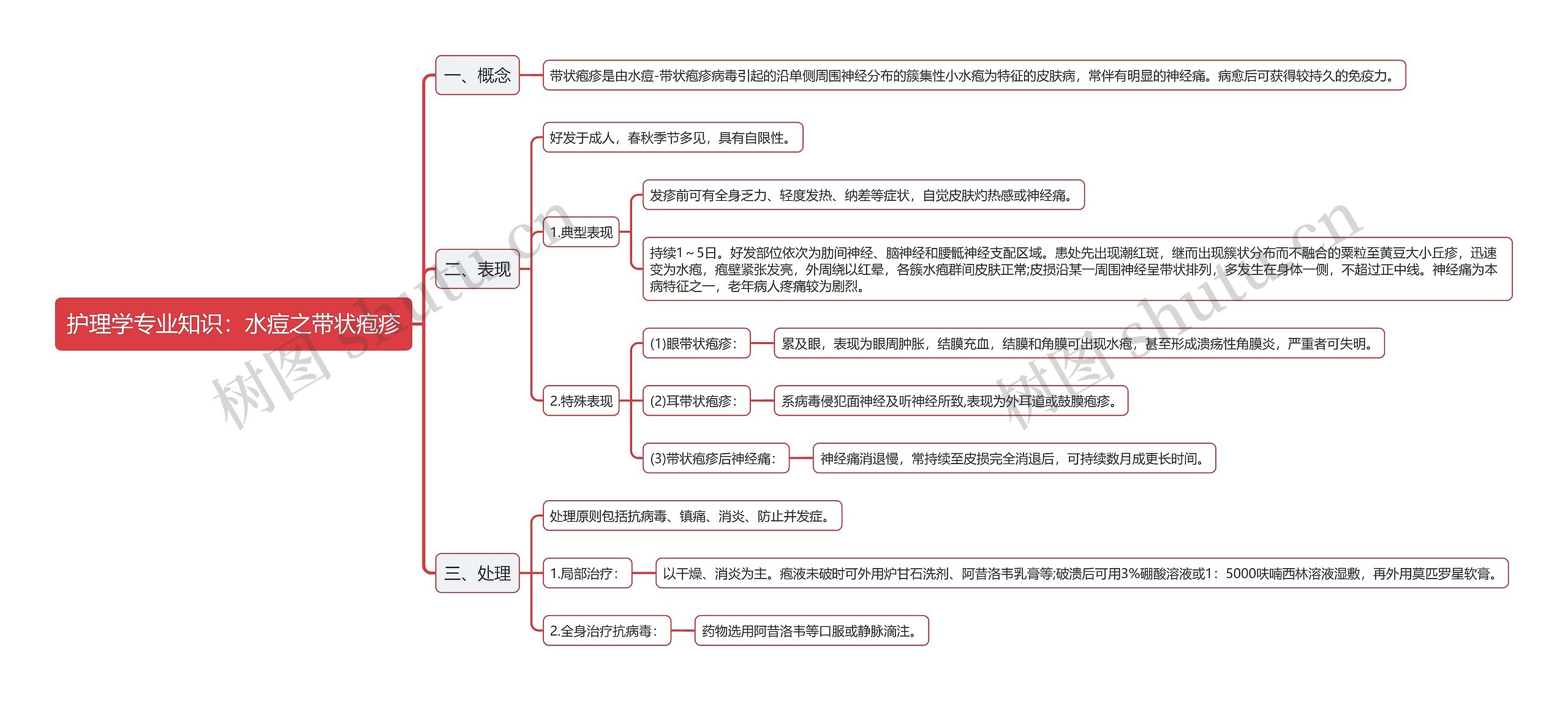 护理学专业知识：水痘之带状疱疹思维导图