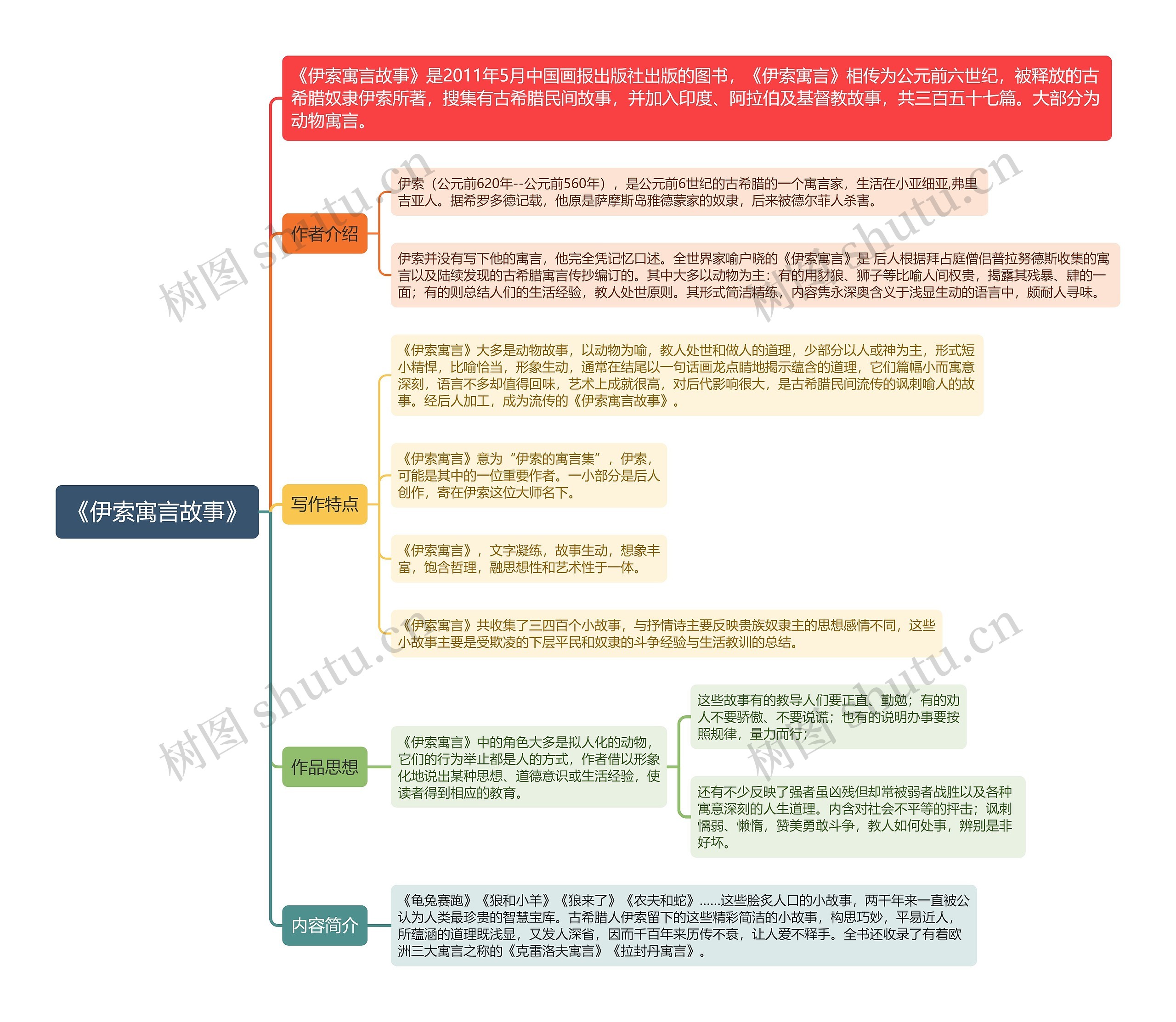 《伊索寓言故事》思维导图