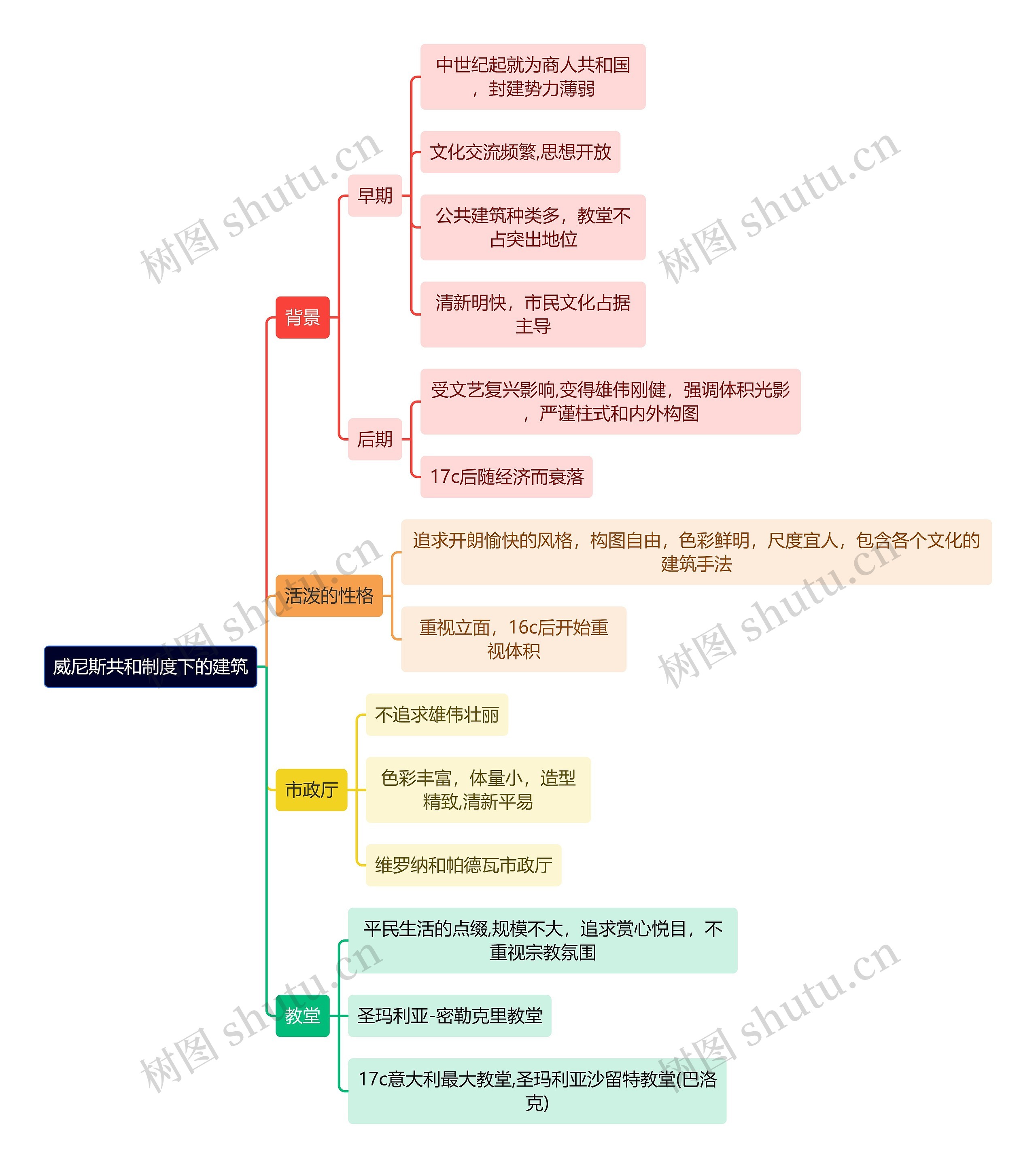 建筑学知识威尼斯共和制度下的建筑思维导图