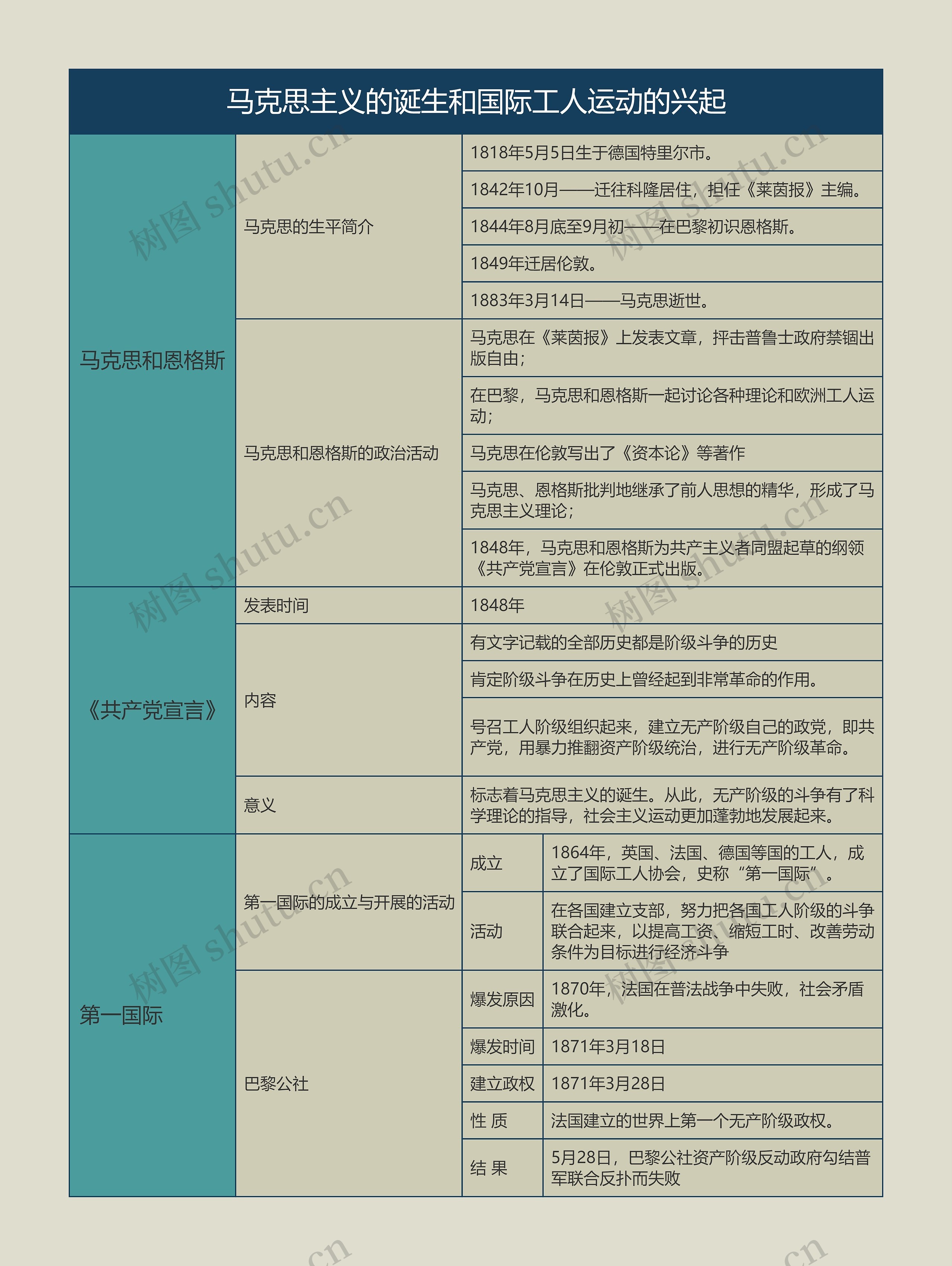 九年级历史上册马克思主义的诞生和国际工人运动的兴起思维导图