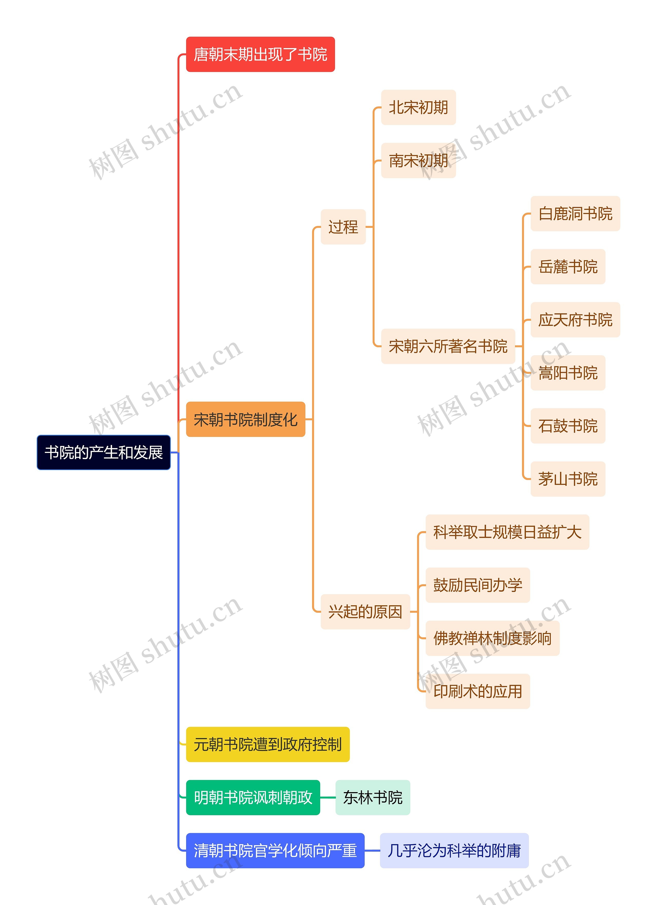 教资知识书院的产生和发展思维导图