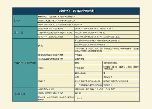 七年级历史上册原始社会—魏晋南北朝时期思维导图