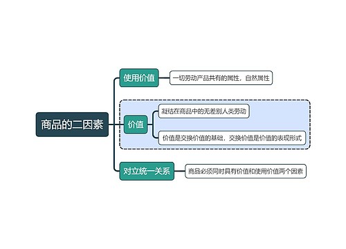 马原知识商品的二因素思维导图