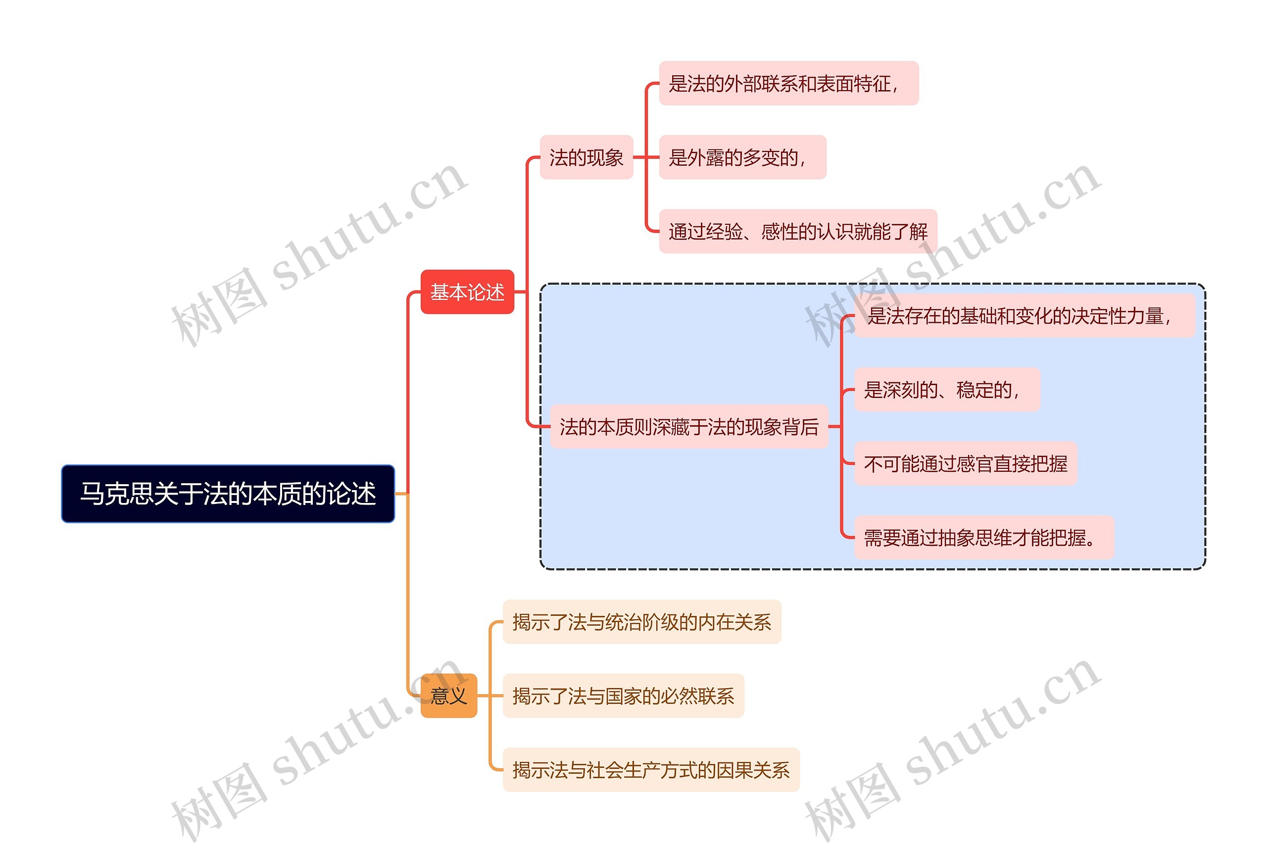 马克思关于法的本质的论述思维导图