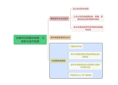 金融学完善两项根基性制度：注册制与退市制度思维导图