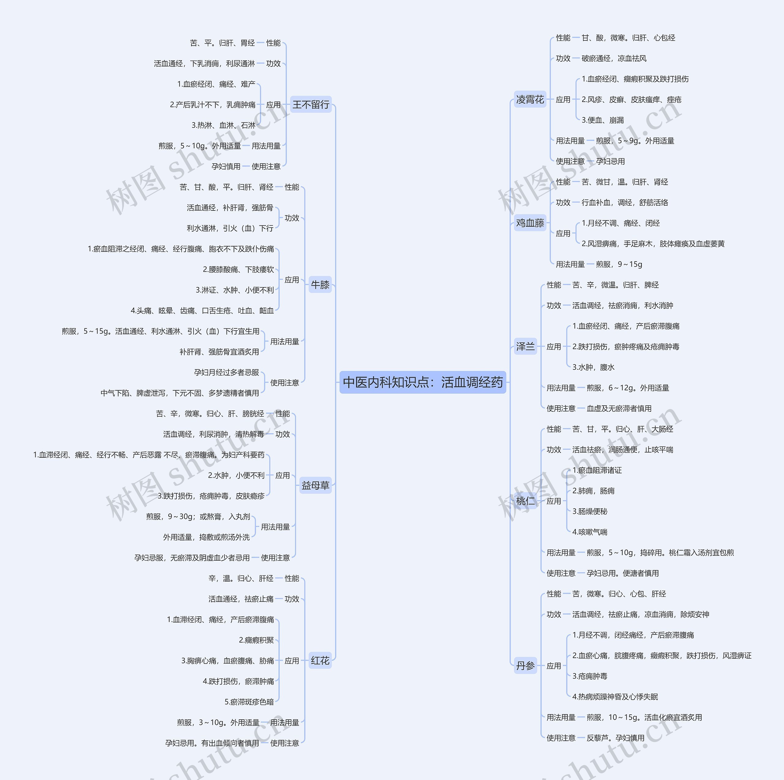 中医内科知识点：活血调经药思维导图