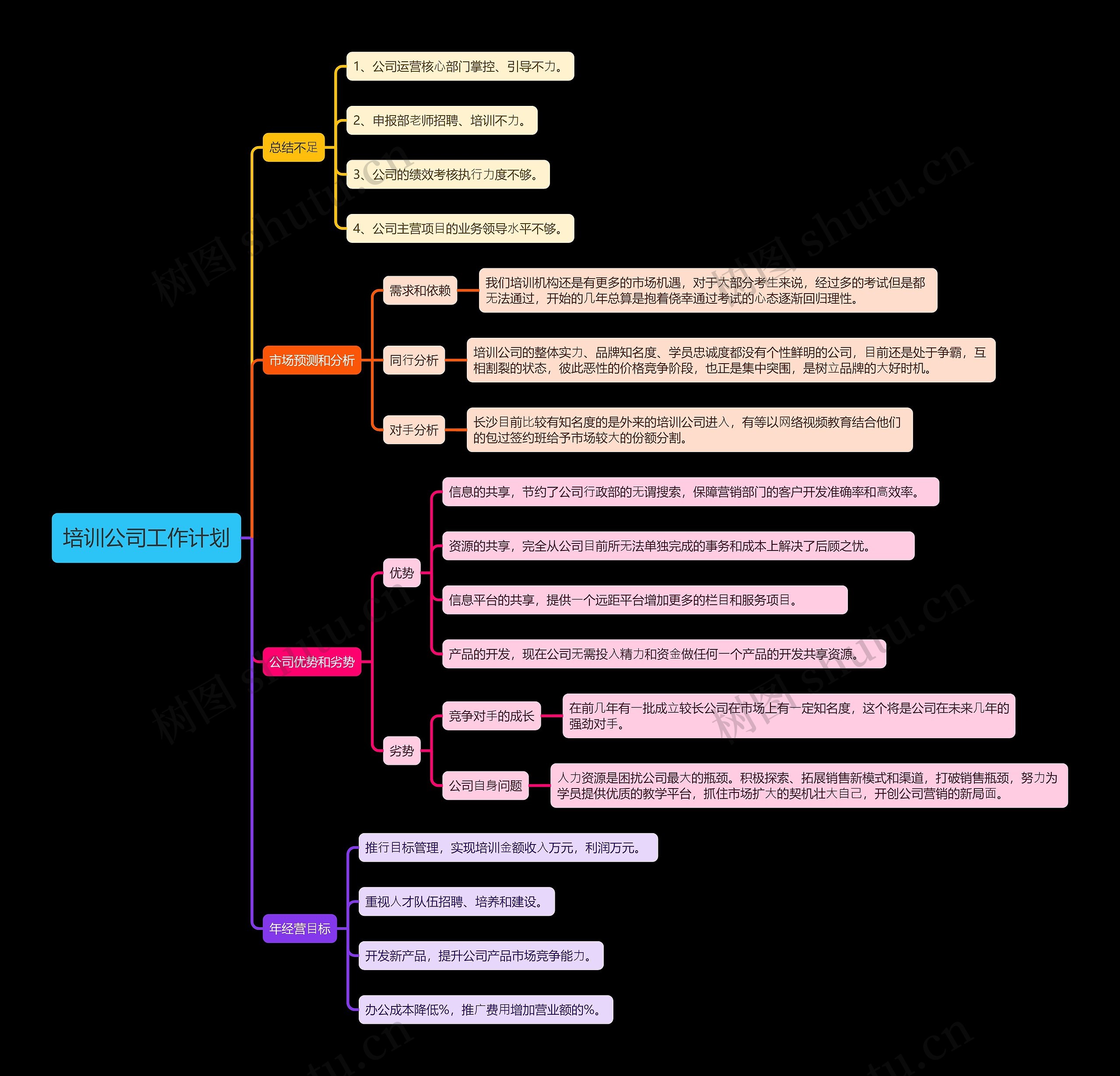 培训公司工作计划思维导图高清图 培训公司工作计划思维导图