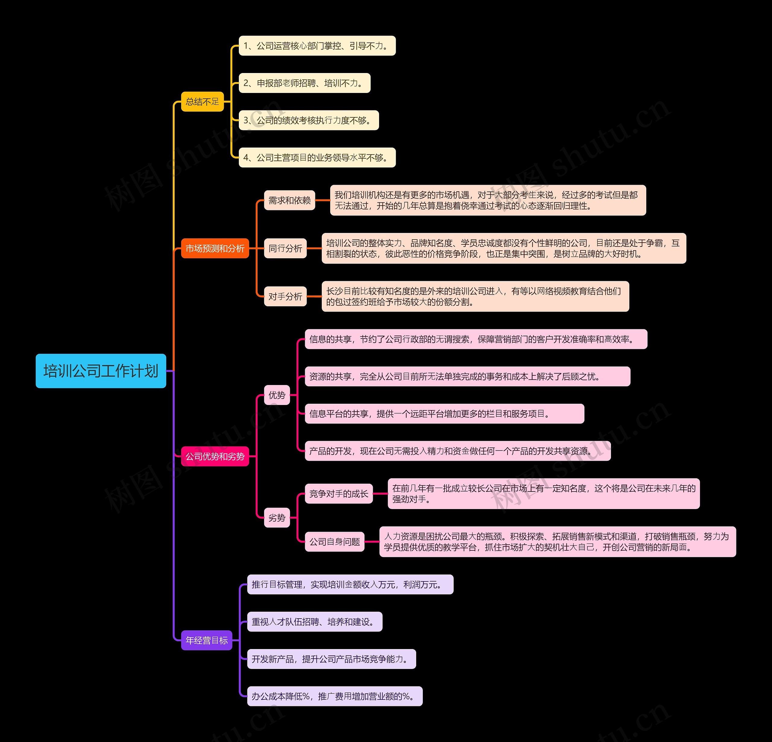 培训公司工作计划思维导图