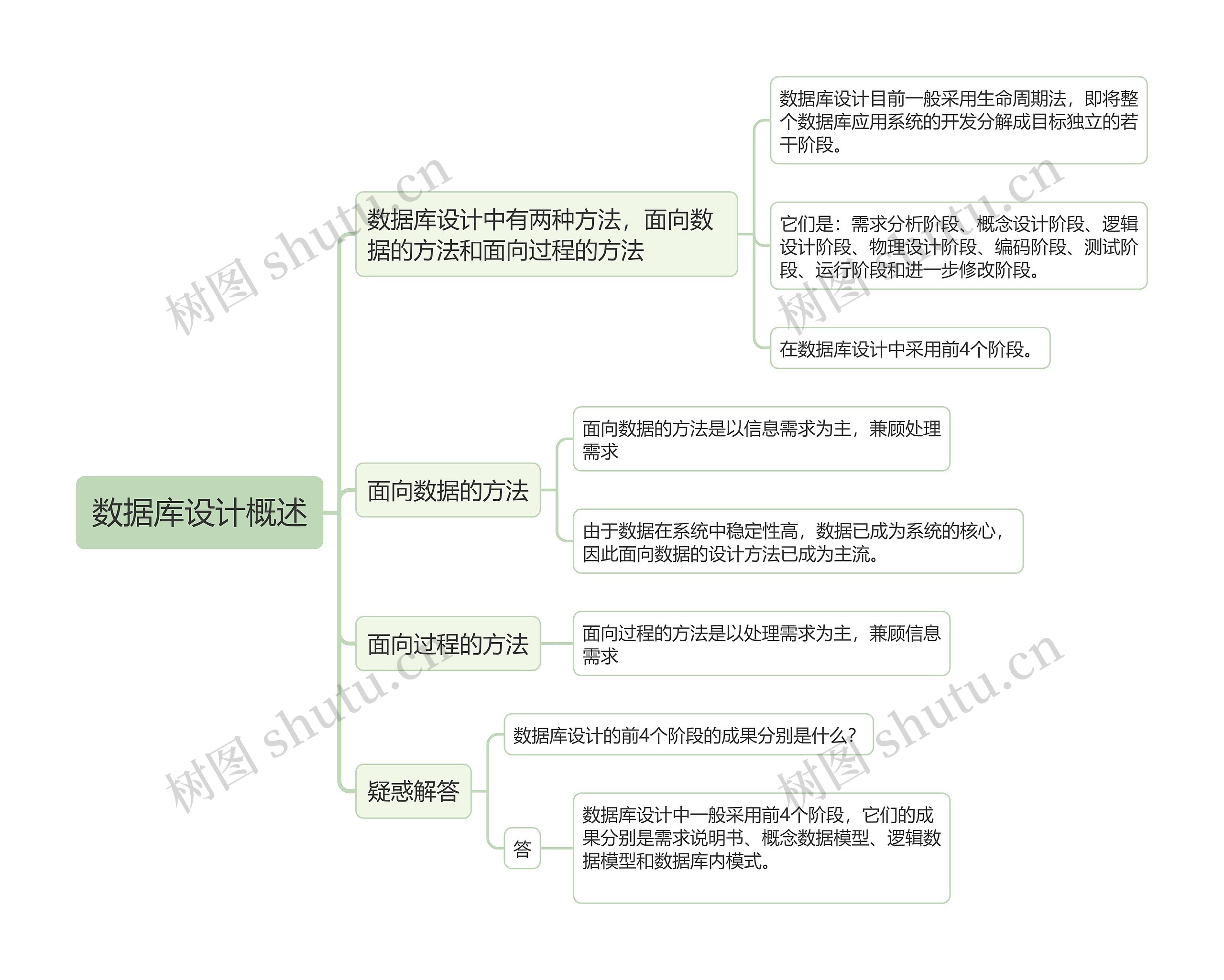 数据库设计概述的思维导图