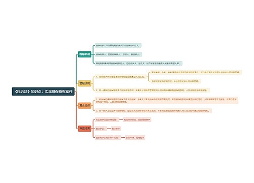 《民诉法》知识点：实现担保物权案件思维导图