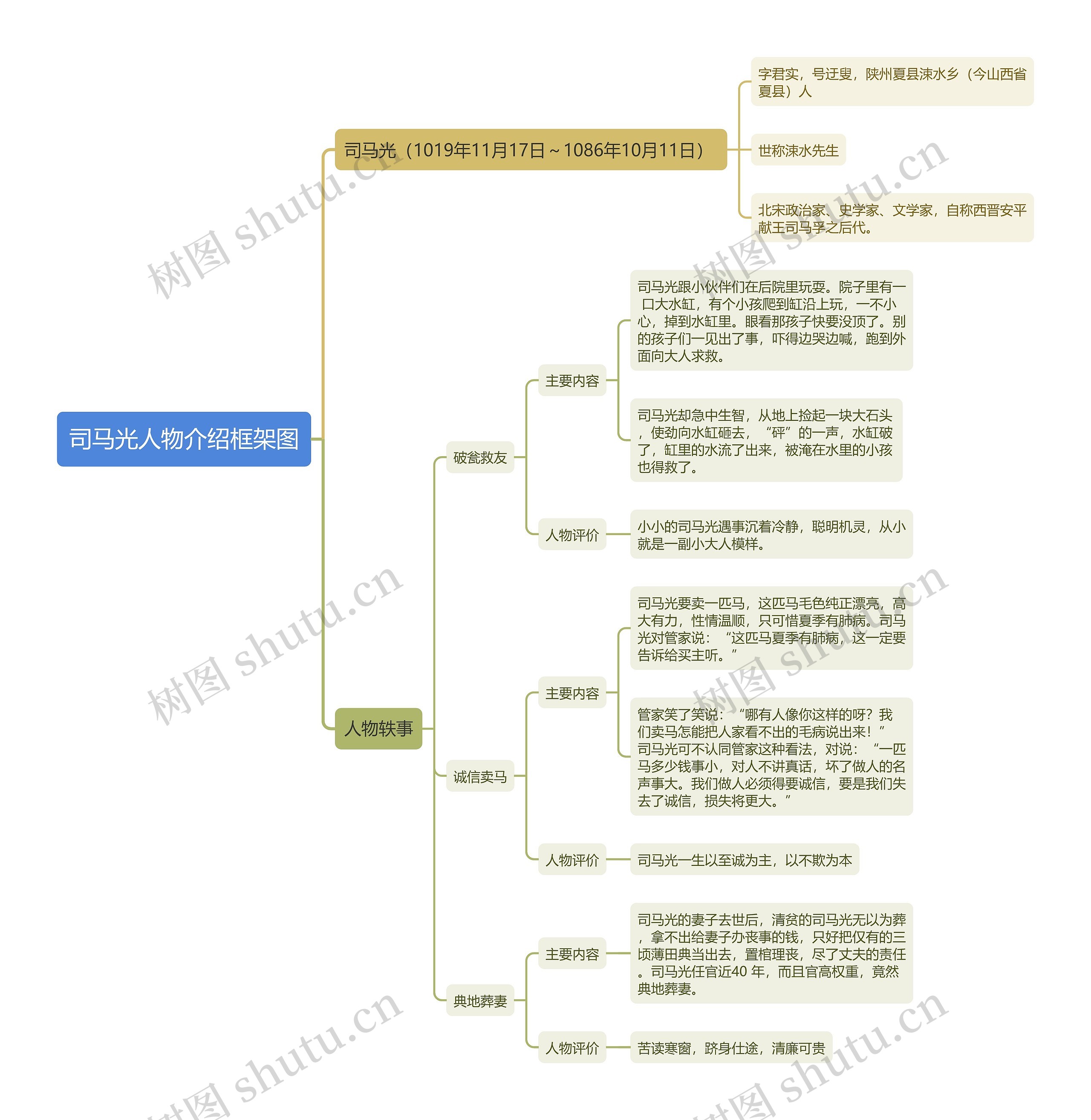 司马光人物介绍框架图思维导图