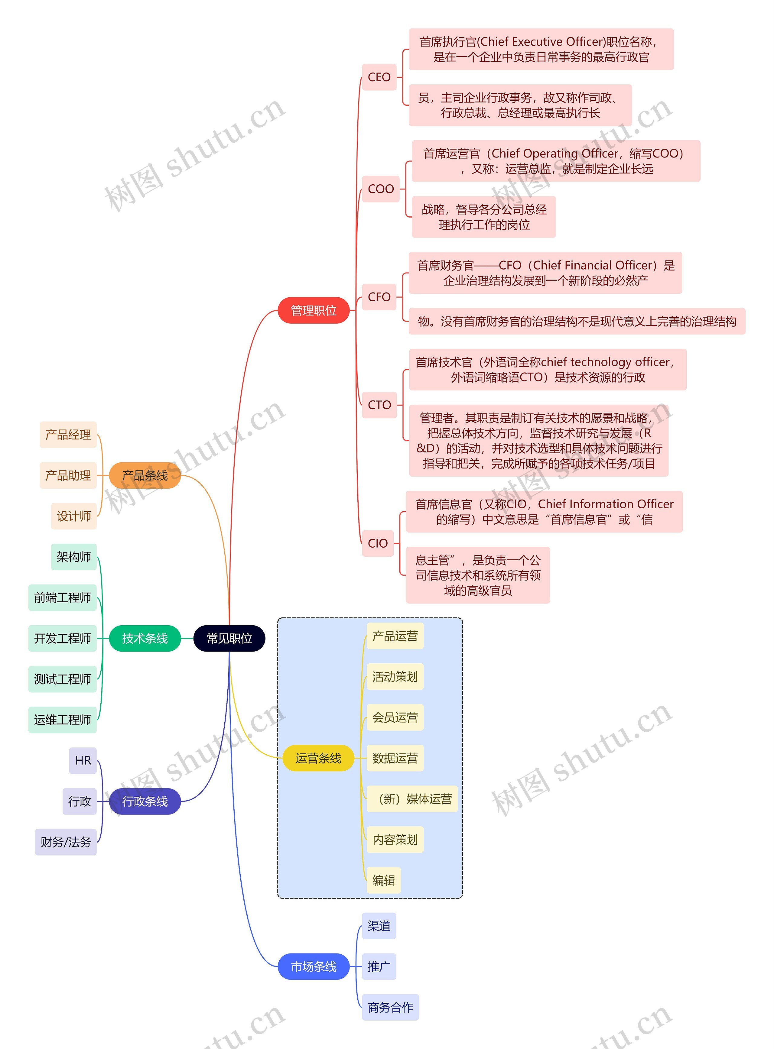 互联网常见职位思维导图