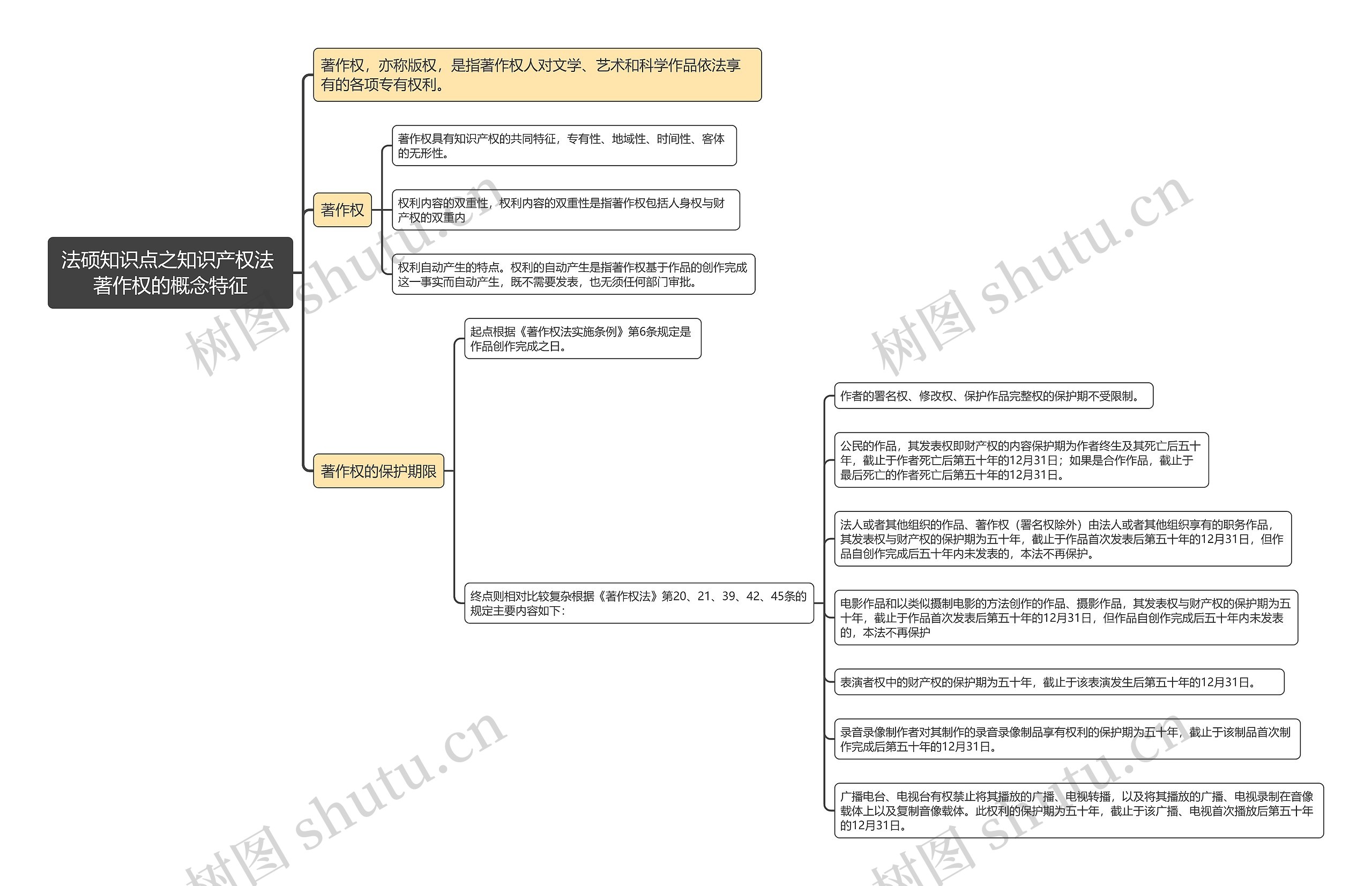 法硕知识点之知识产权法 著作权的概念特征