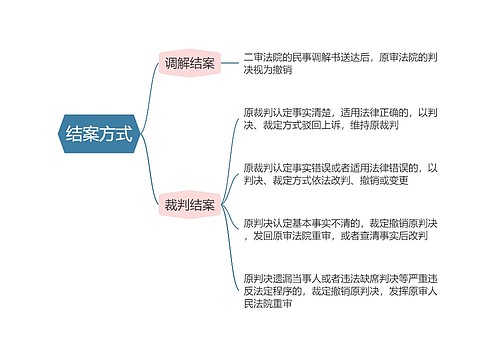 民事诉讼法  结案方式思维导图