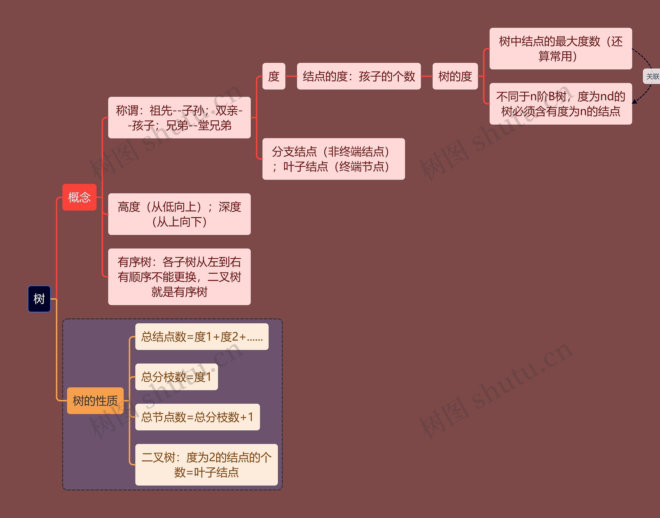 计算机考研知识树思维导图