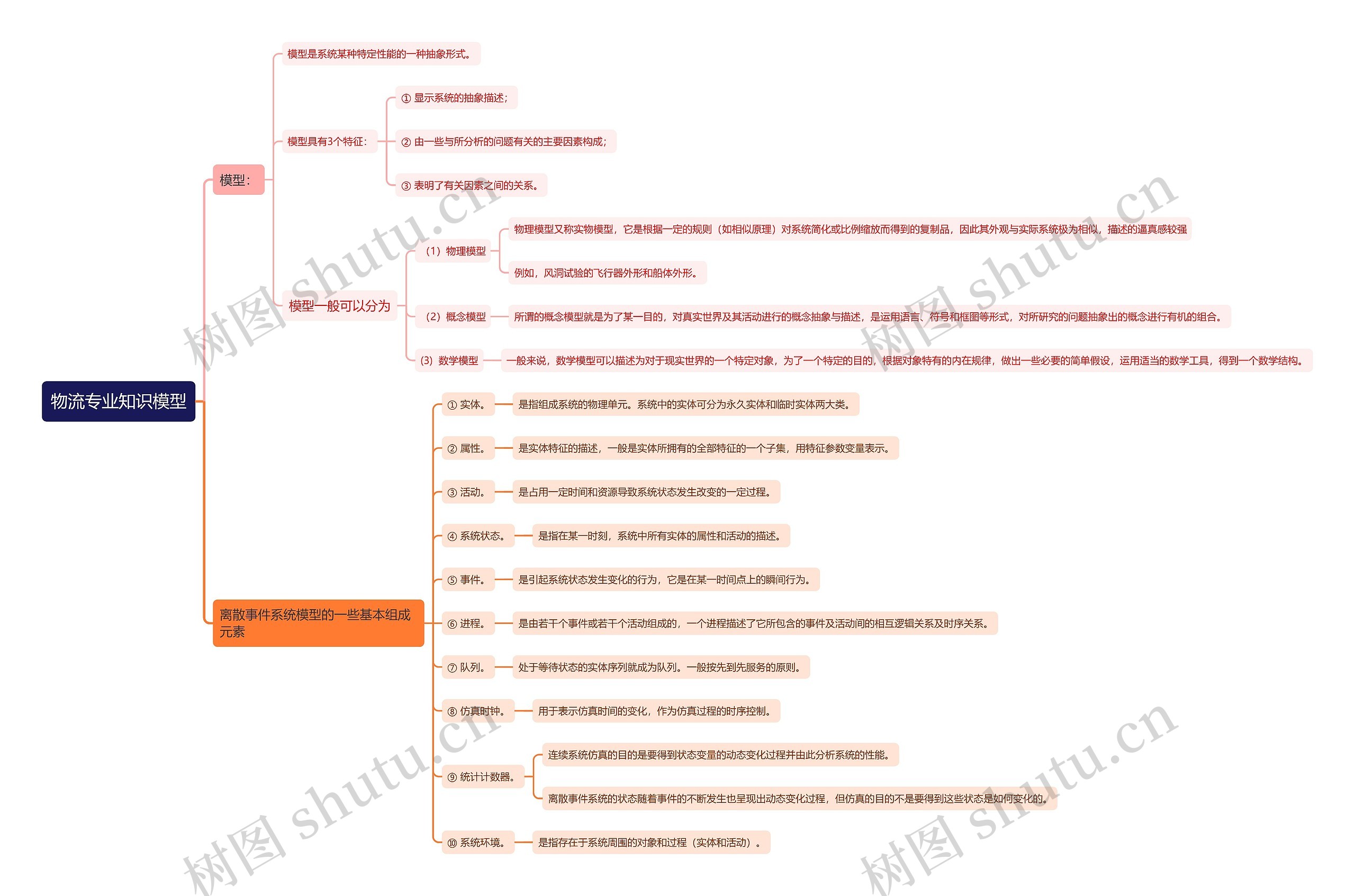 物流专业知识模型思维导图