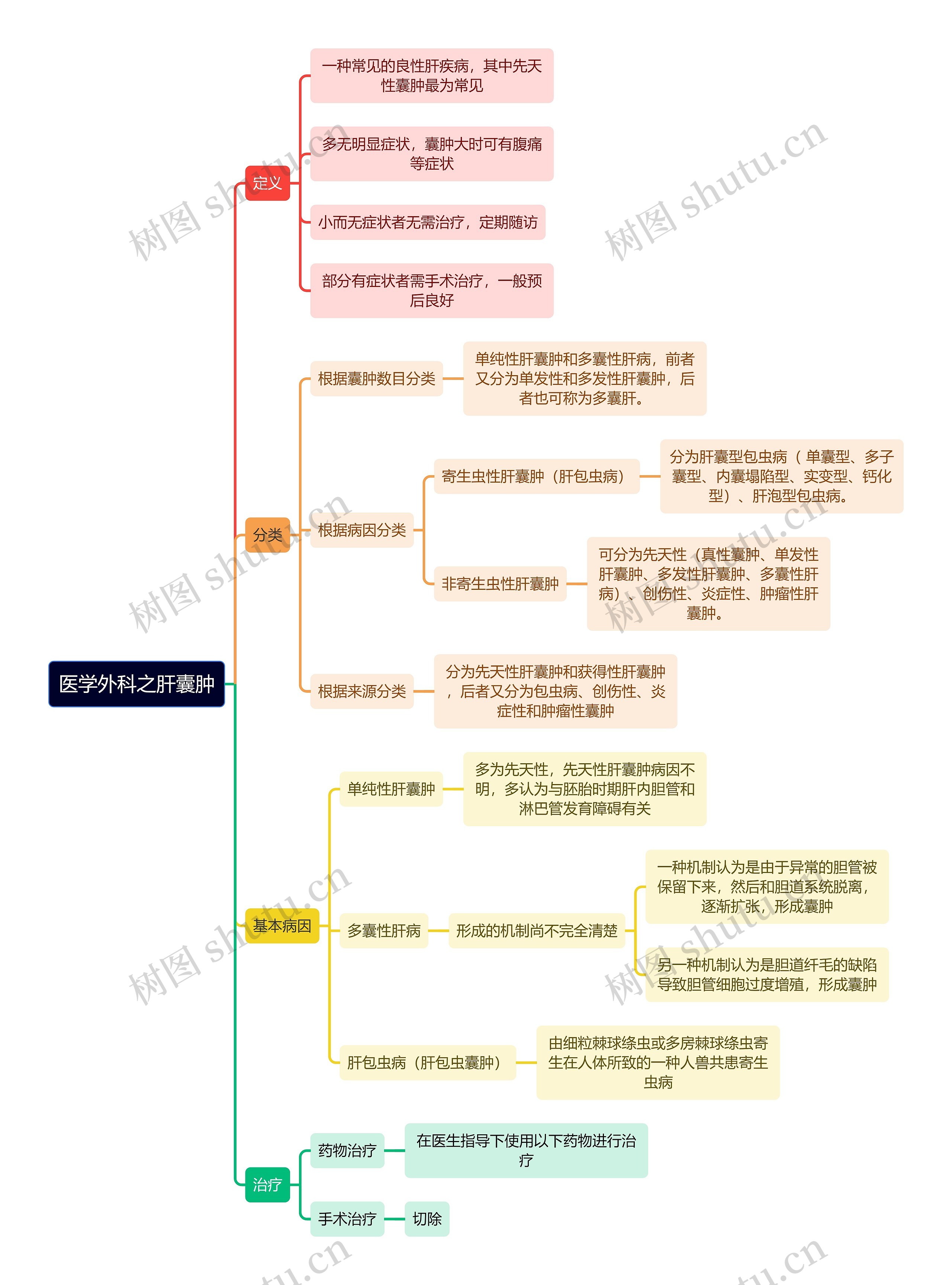 医学外科之肝囊肿思维导图