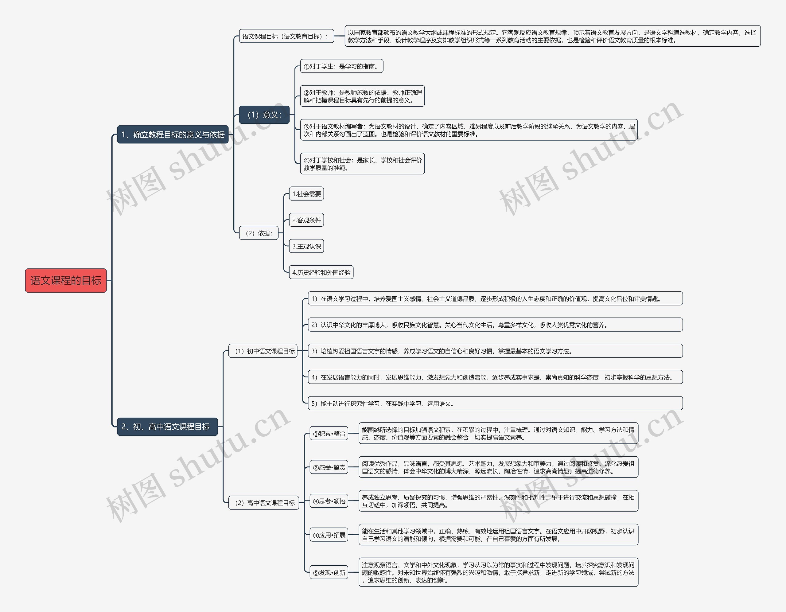 语文课程的目标思维导图