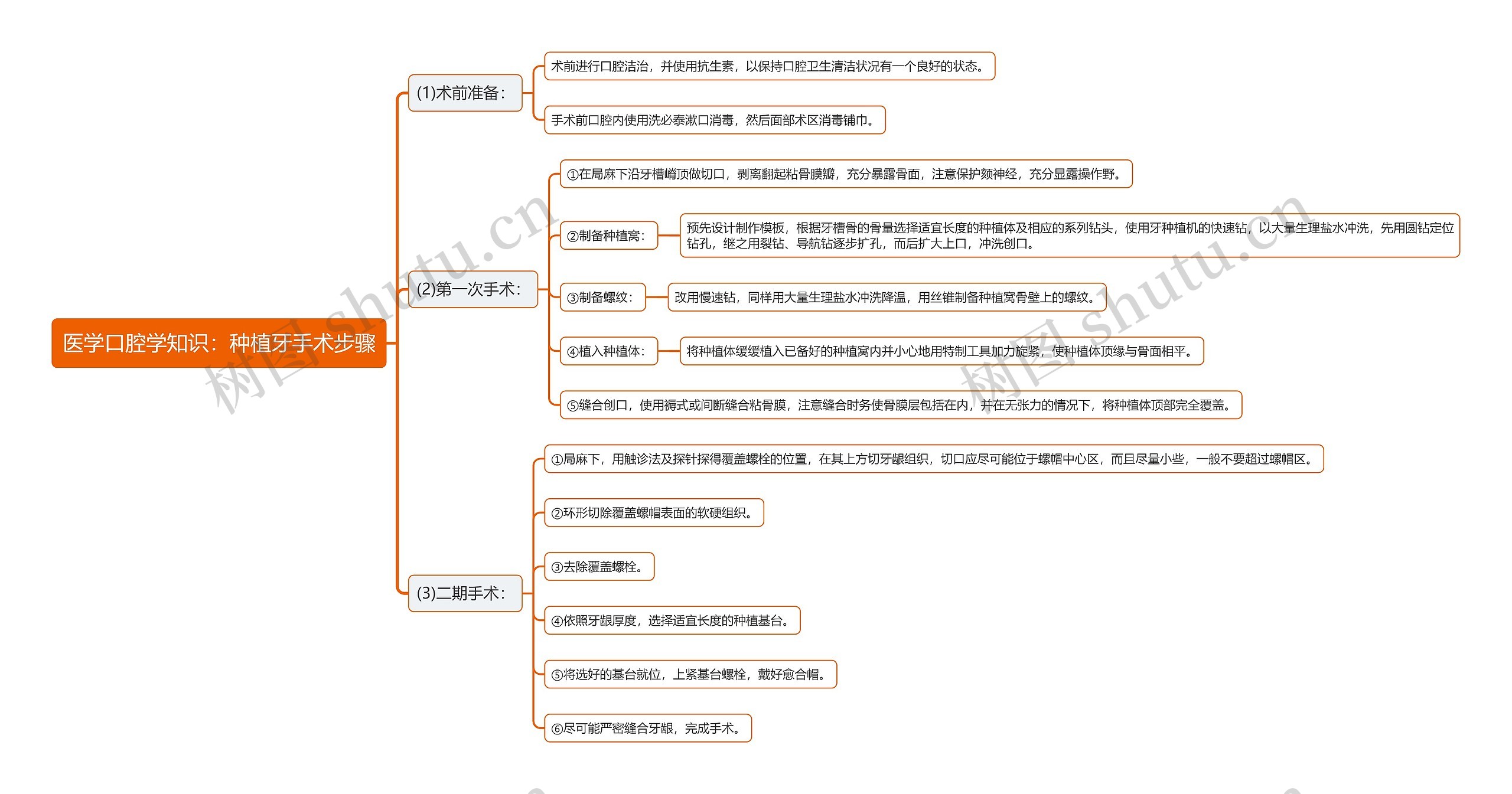医学口腔学知识：种植牙手术步骤思维导图