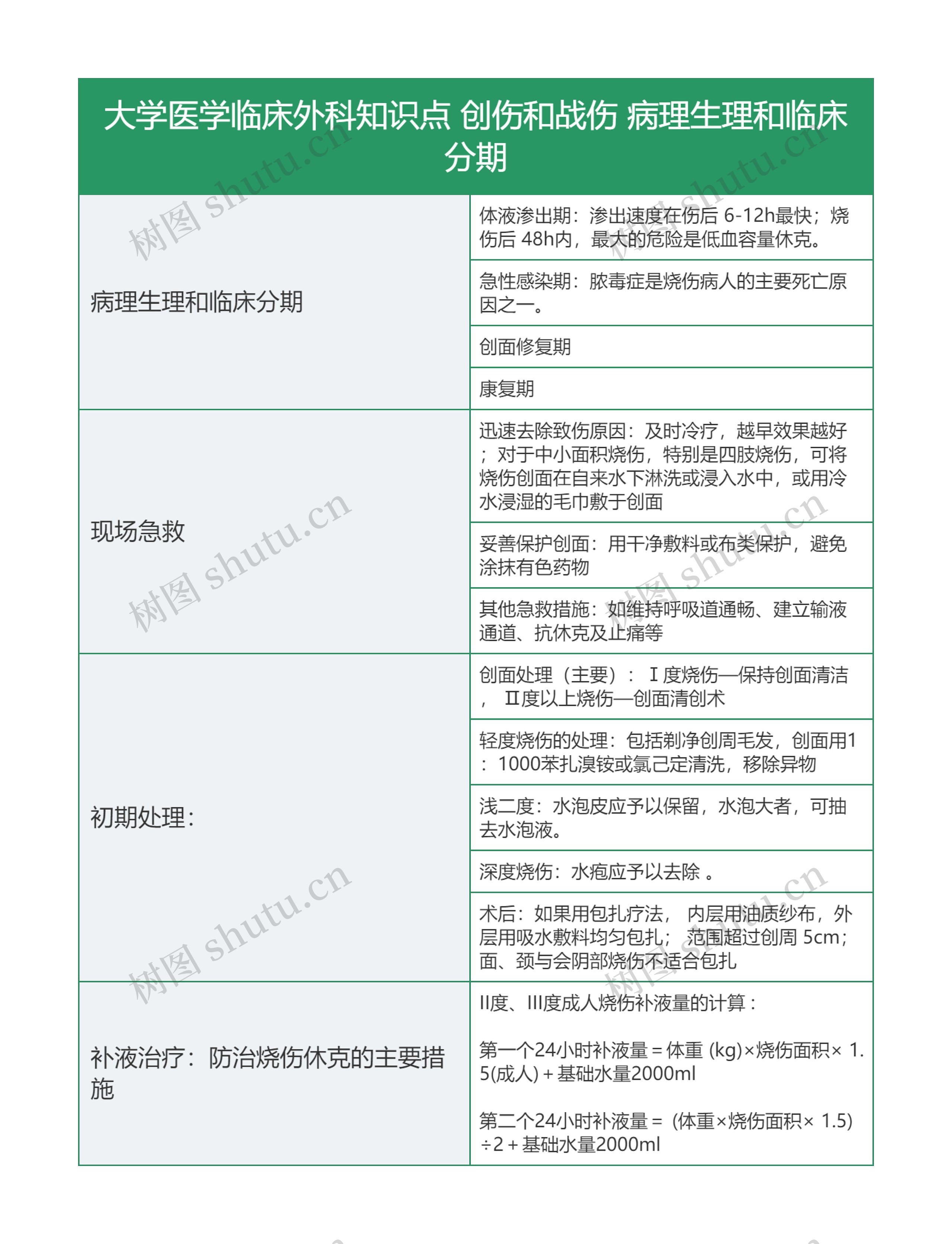 大学医学临床外科知识点 创伤和战伤 病理生理和临床分期