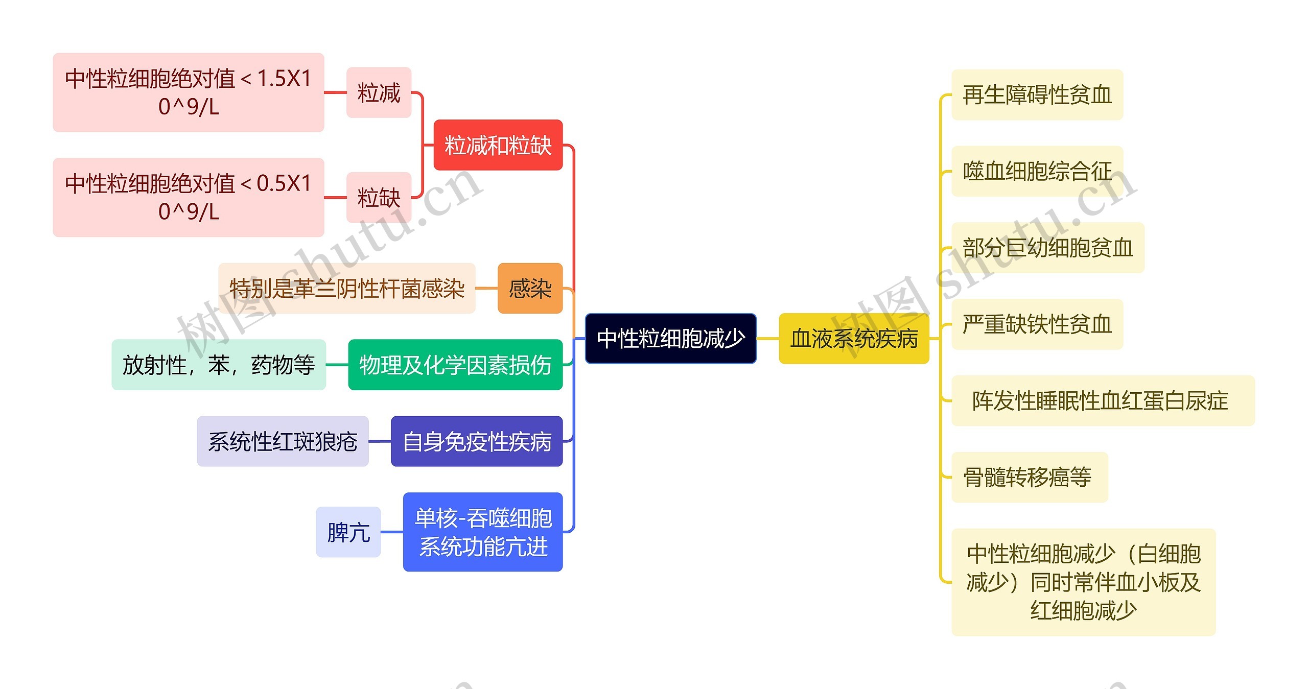 医学知识中性粒细胞减少思维导图