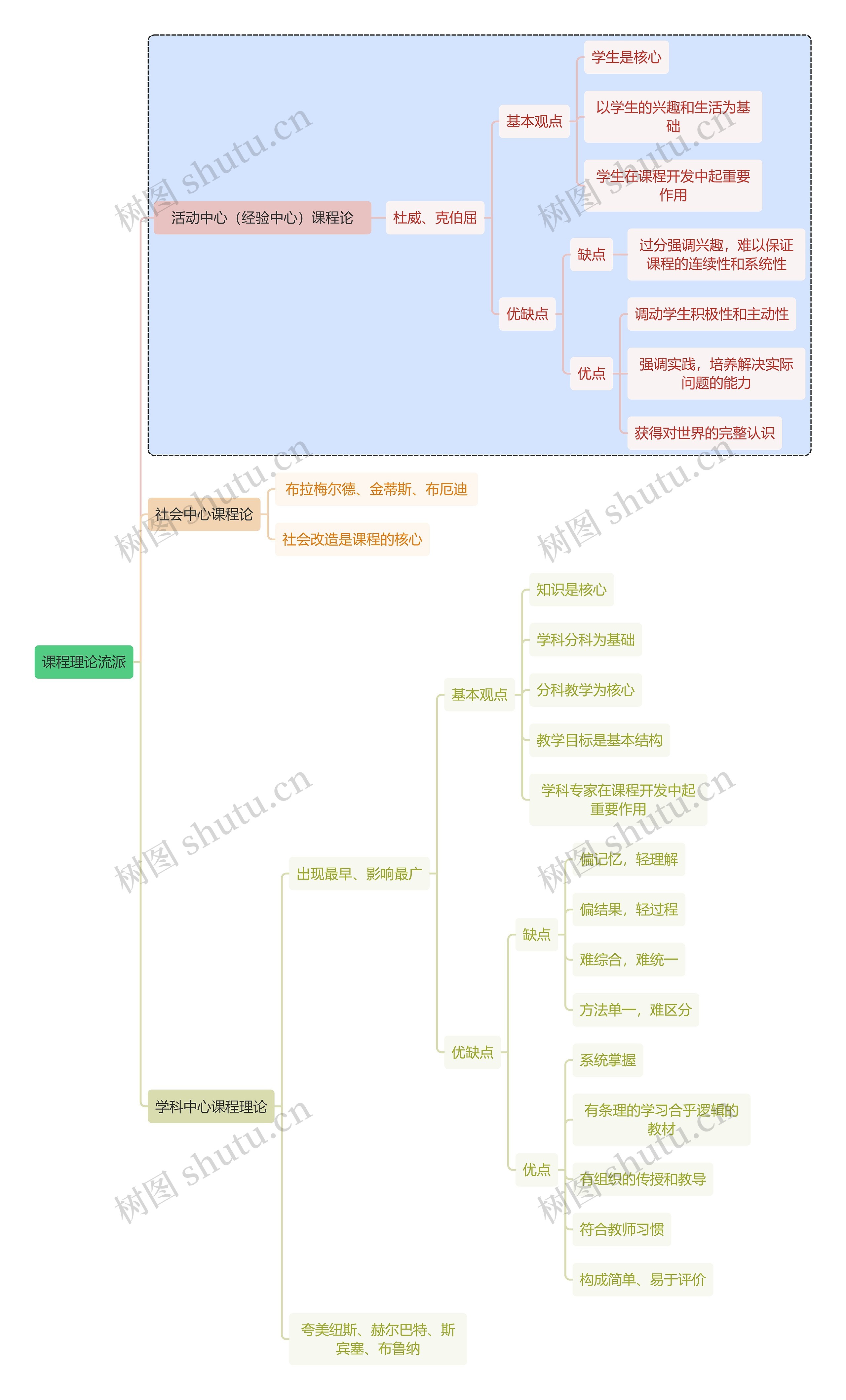 初中教育课程理论流派思维导图