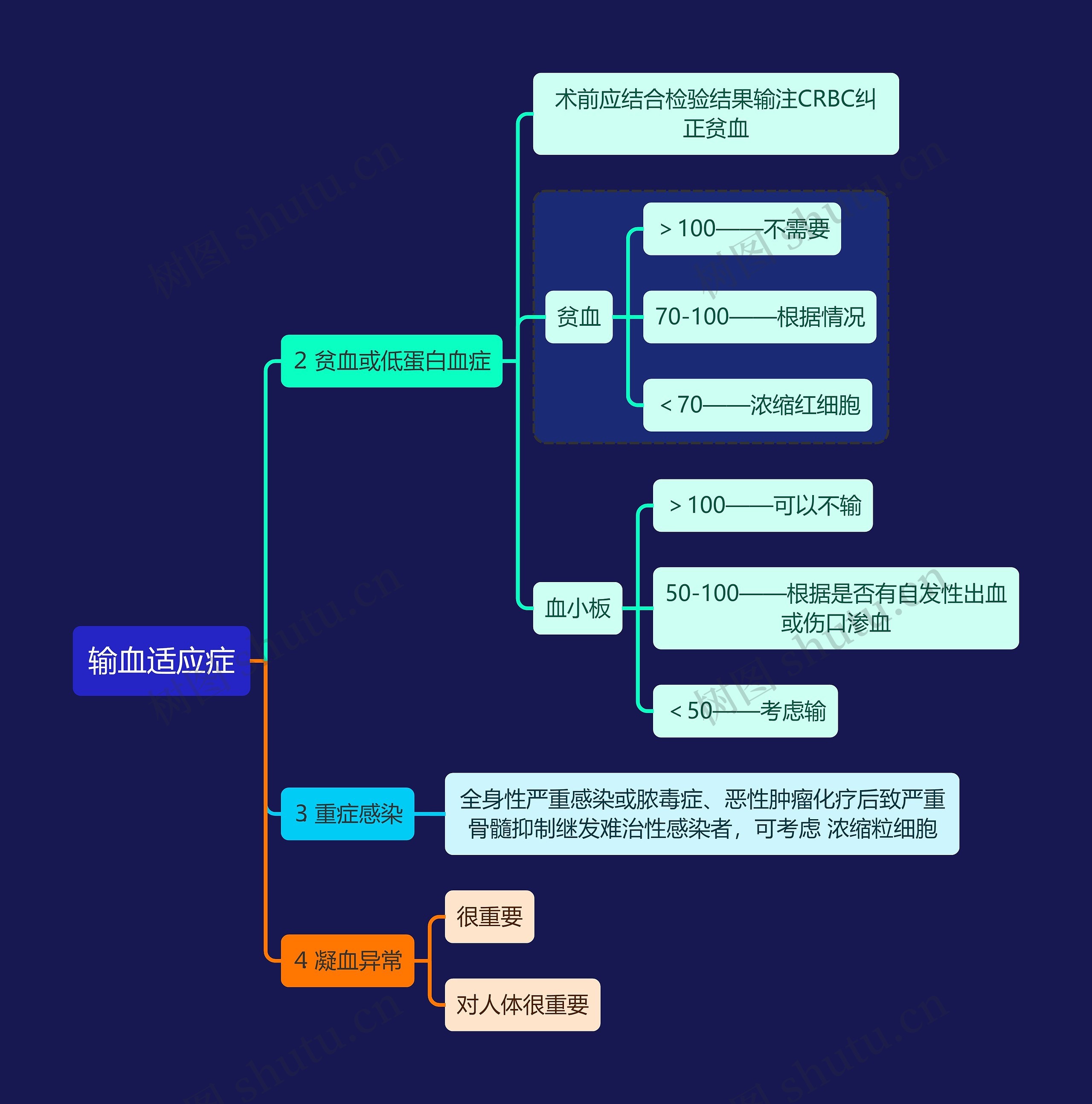 输血适应症思维导图