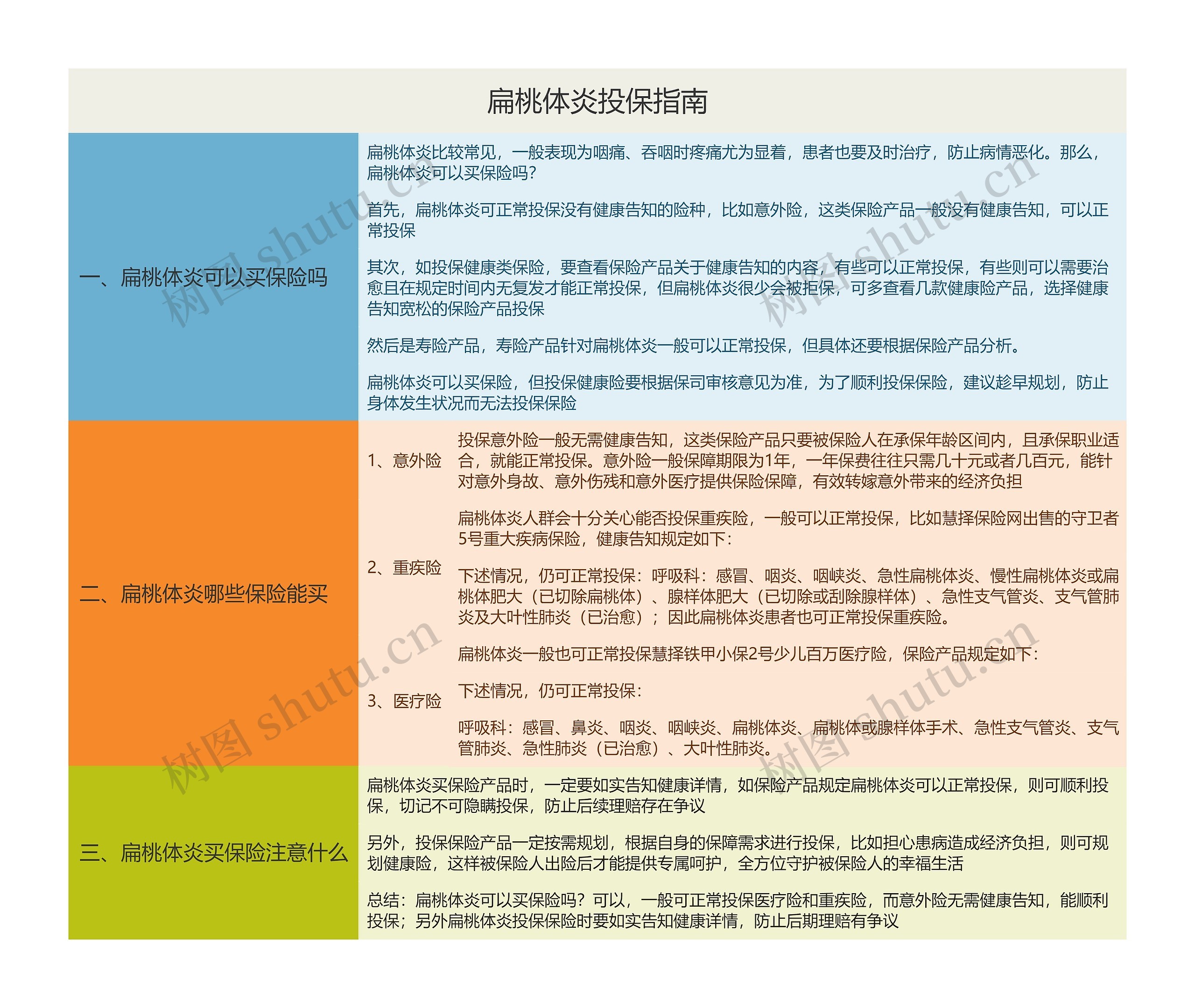 扁桃体炎投保指南思维导图