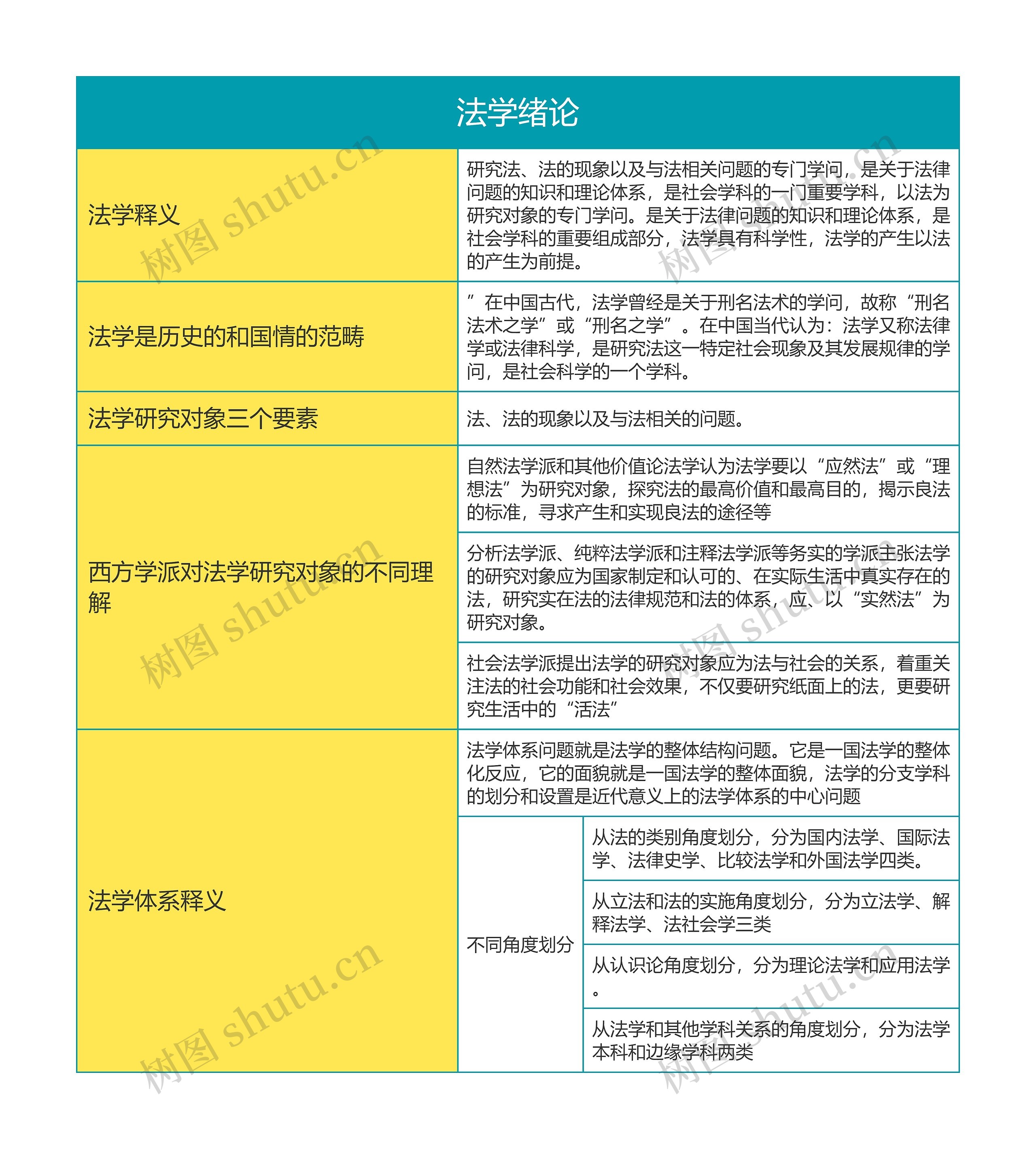 《法理学》第一章法学绪论思维导图