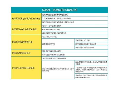 刑事诉讼法马克思、恩格斯的刑事诉讼观思维导图