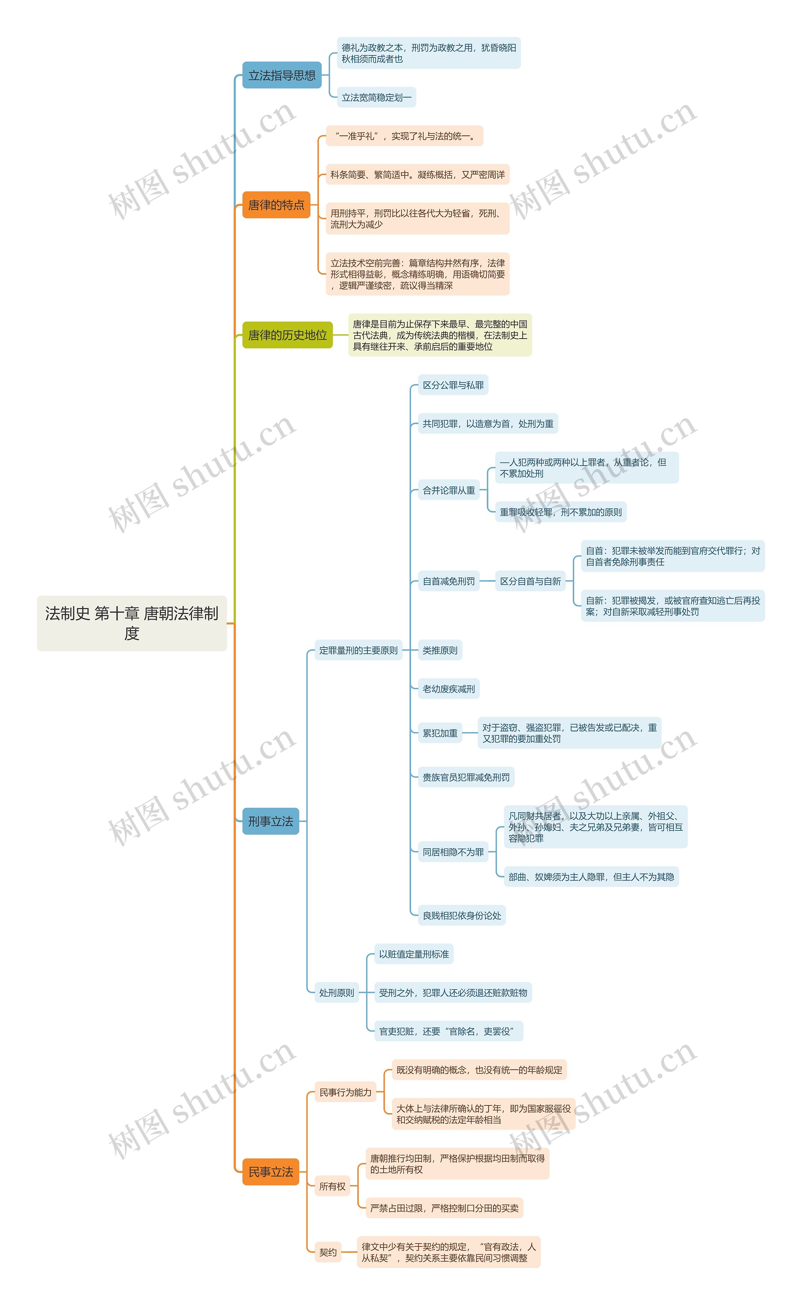 法制史 第十章 唐朝法律制度思维导图