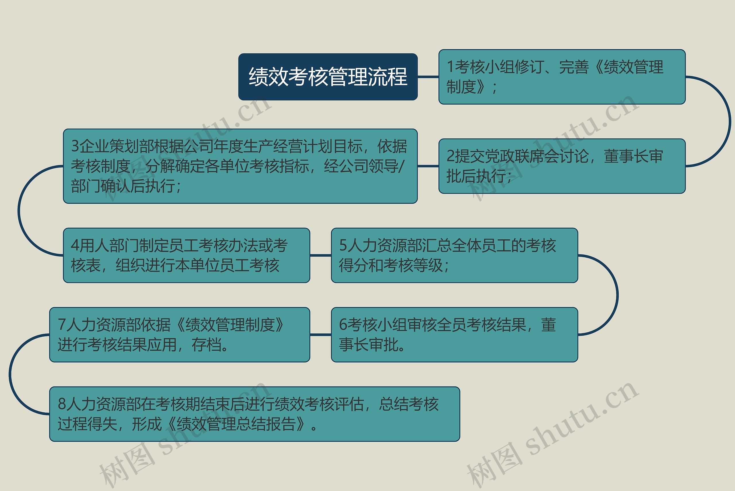 绩效考核管理流程思维导图