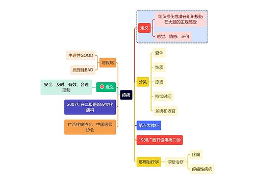 医学知识疼痛思维导图