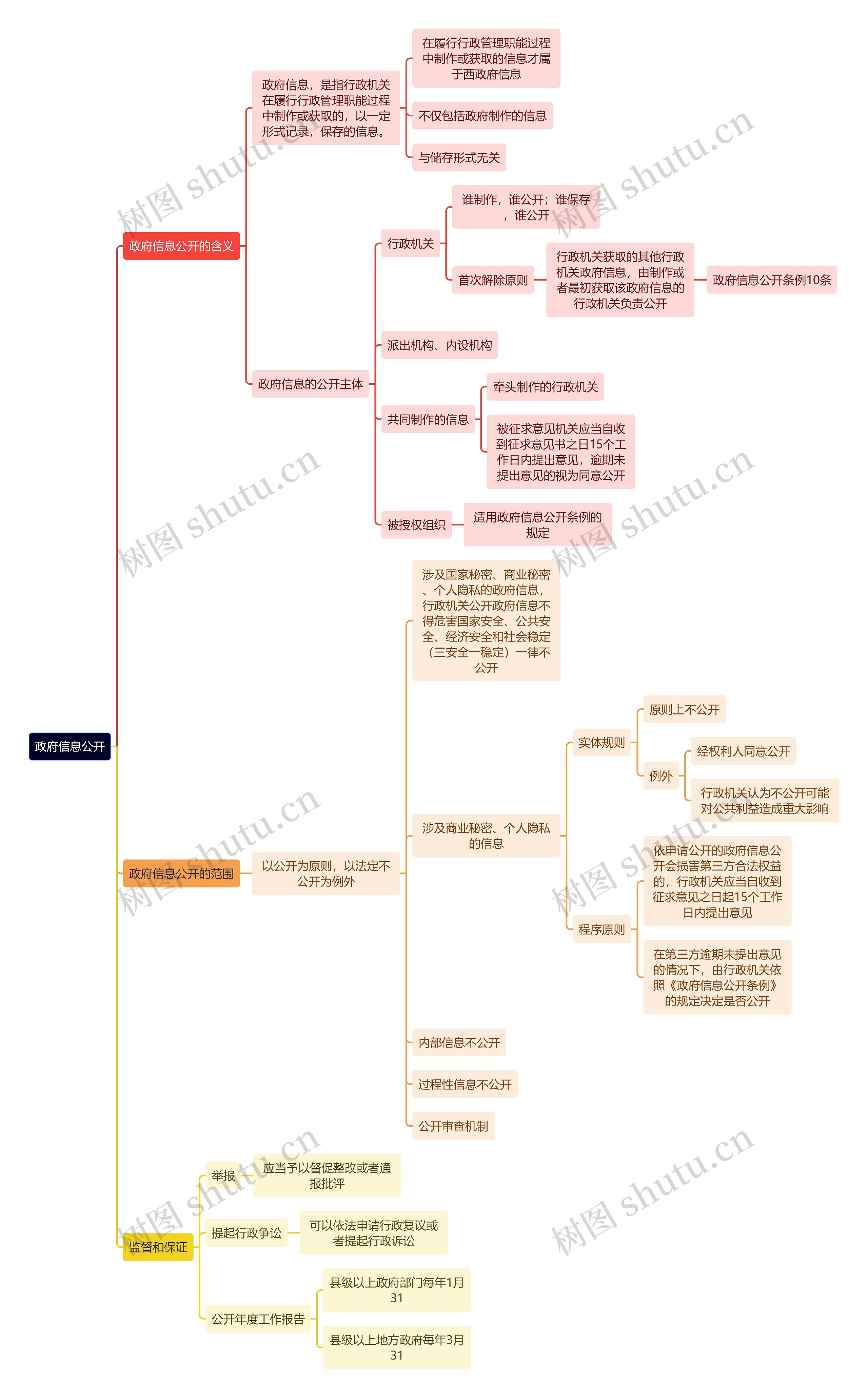 行政专业知识政府信息公开思维导图