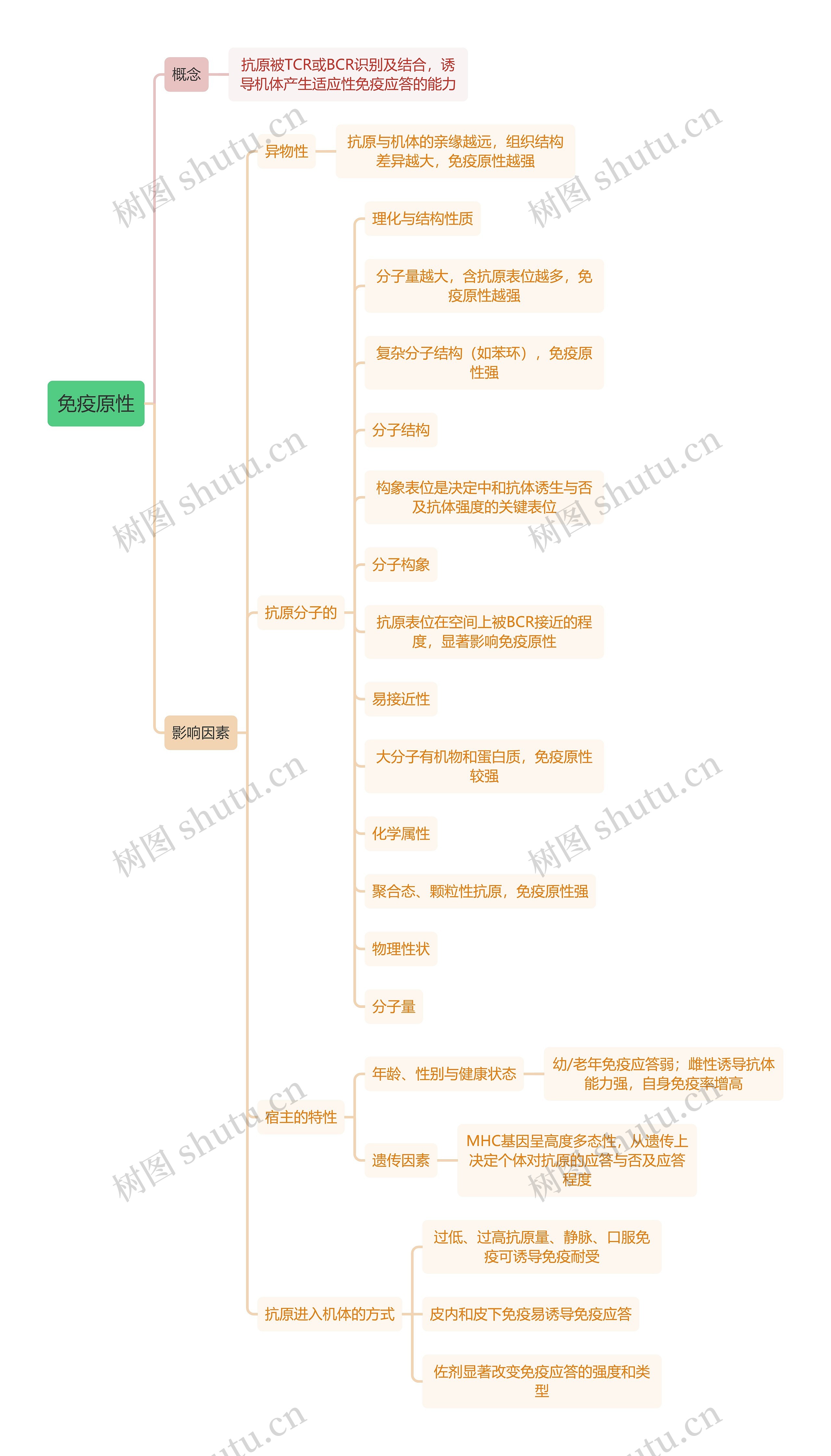 医学知识免疫原性思维导图