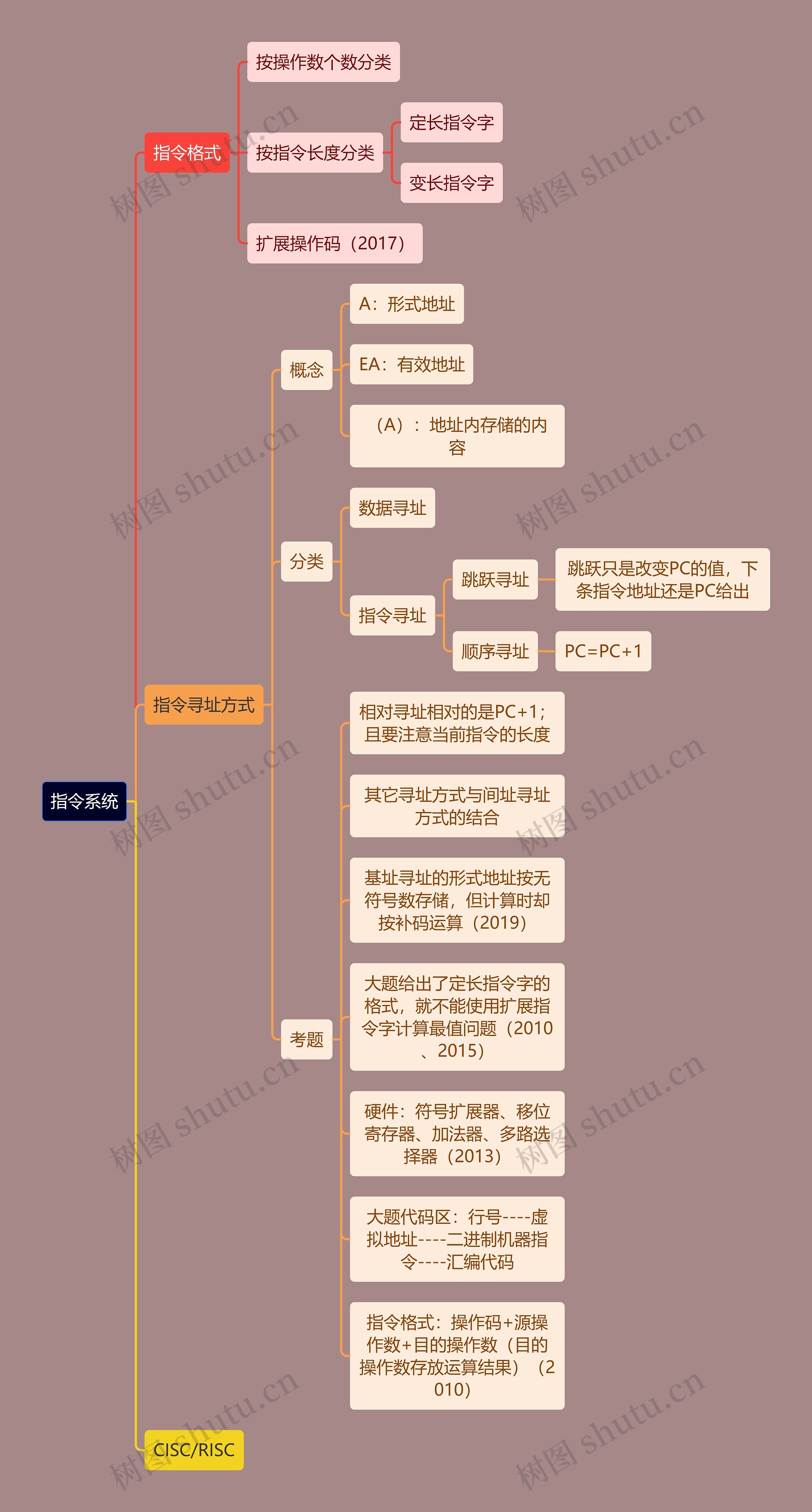 计算机考研知识指令系统思维导图