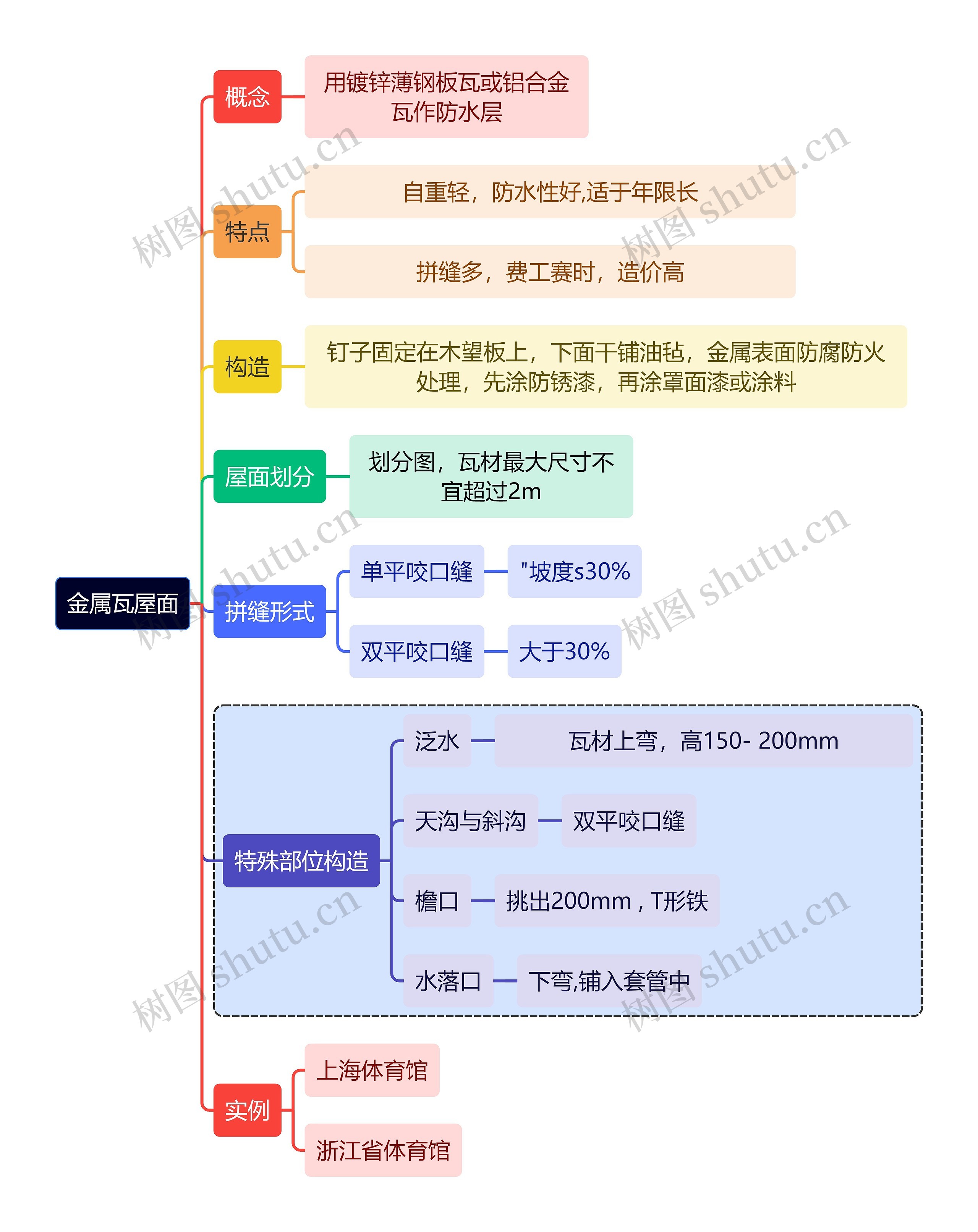 建筑学知识金属瓦屋面思维导图