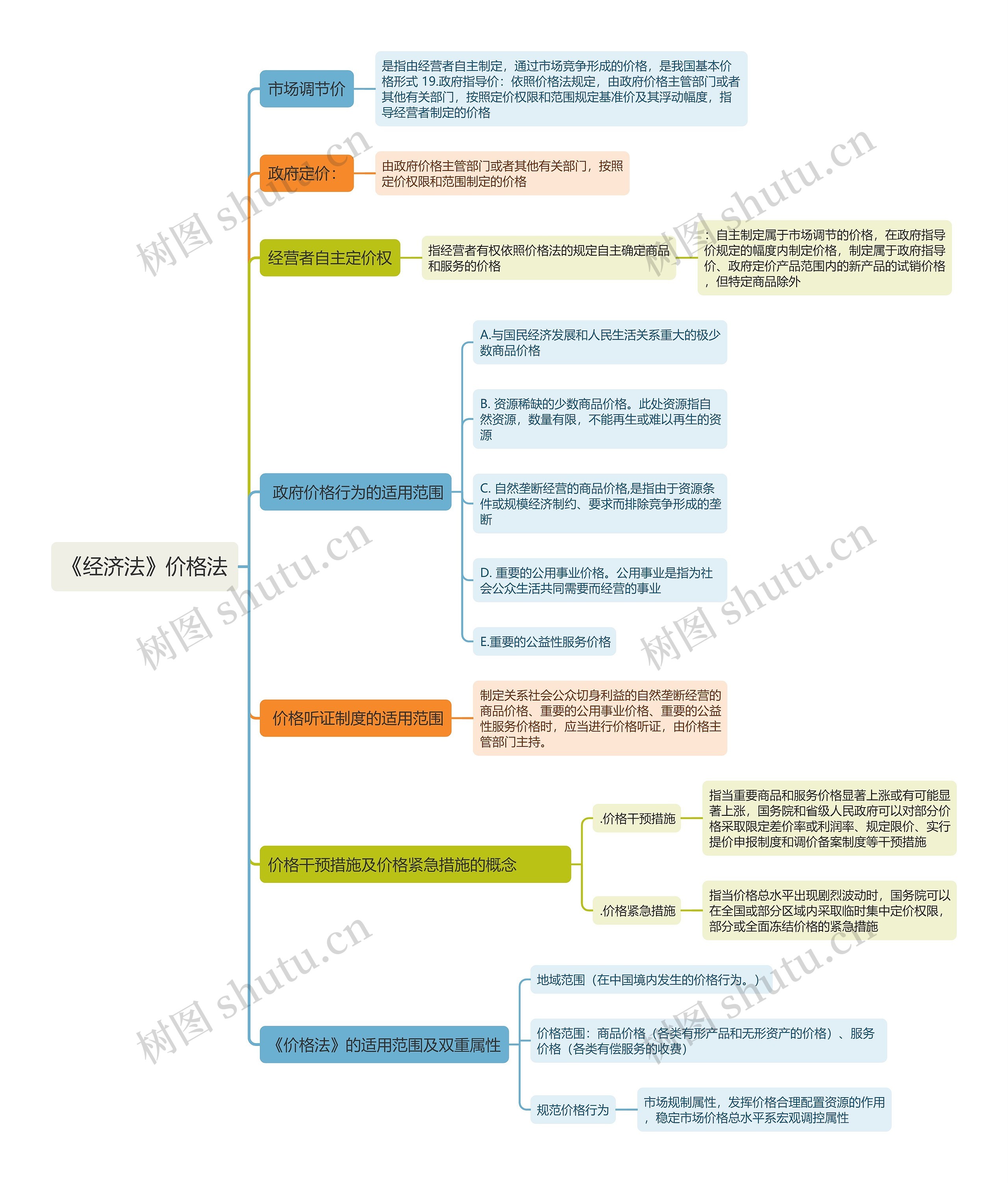 《经济法》价格法思维导图