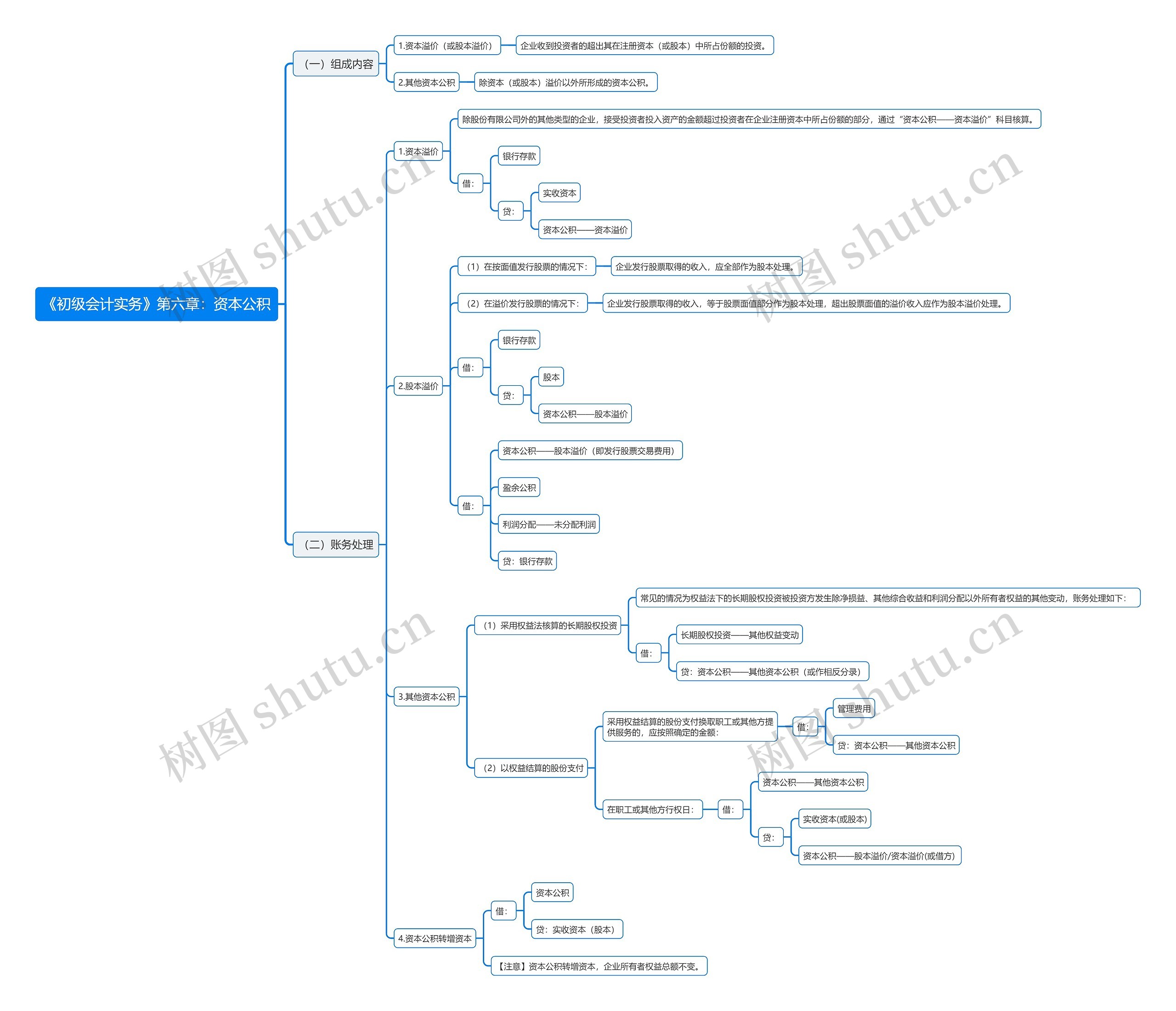《初级会计实务》第六章：资本公积思维导图