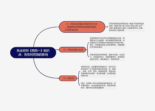 执业药师《西药一》知识点：剂型对药效的影响