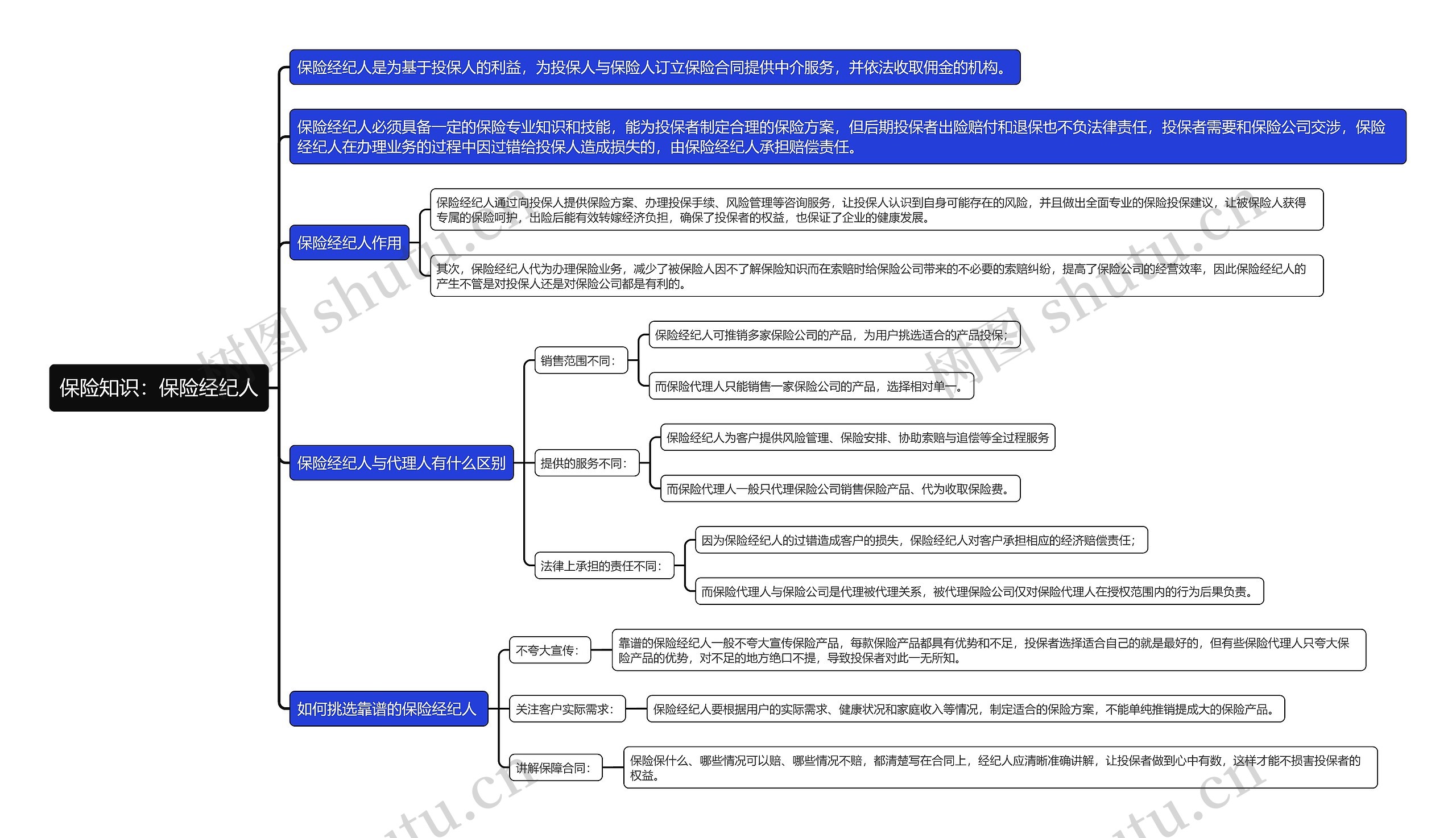 保险知识：保险经纪人思维导图