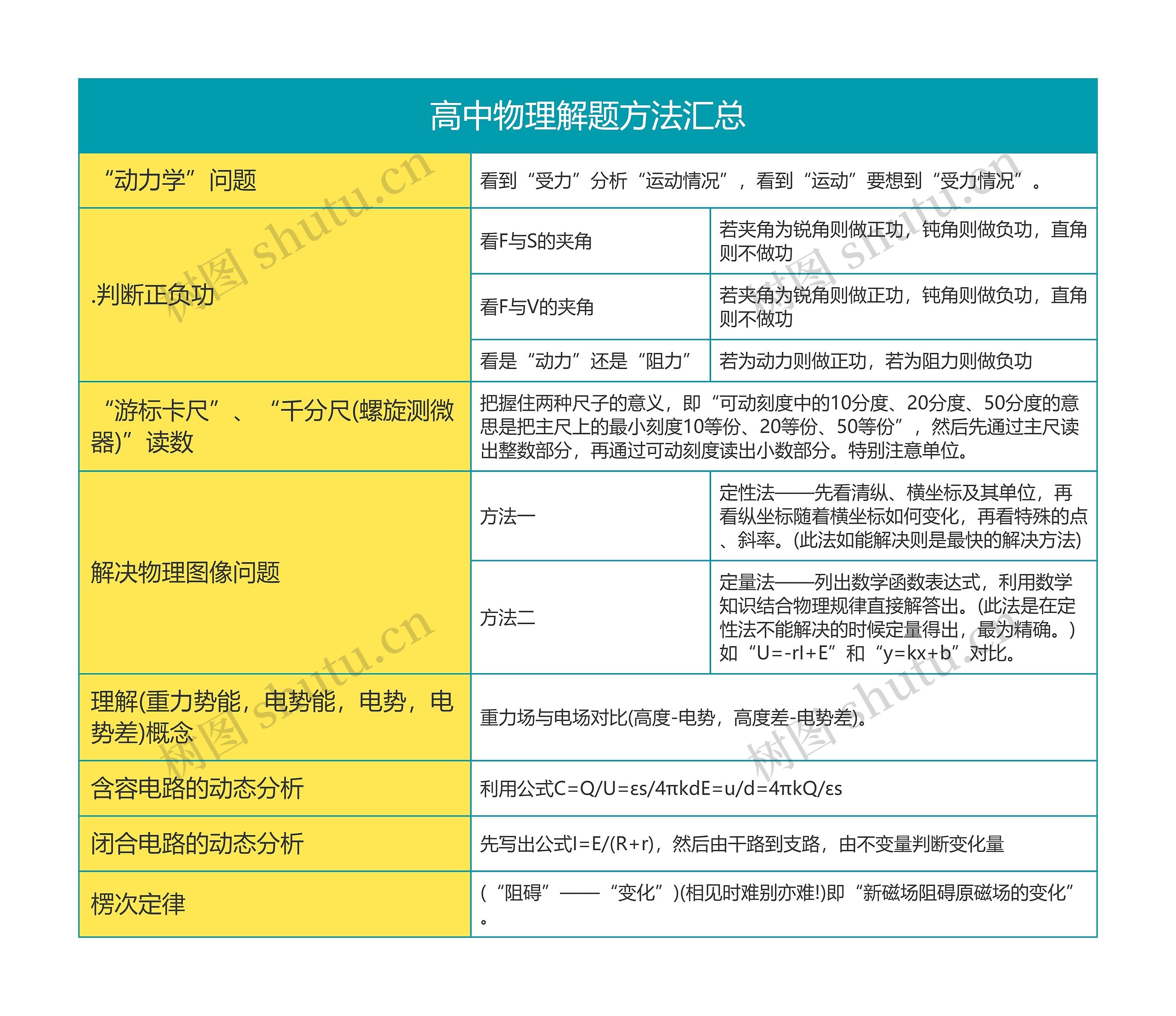 高中物理解题方法汇总思维导图