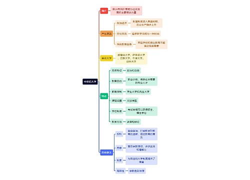 教资知识中世纪大学思维导图