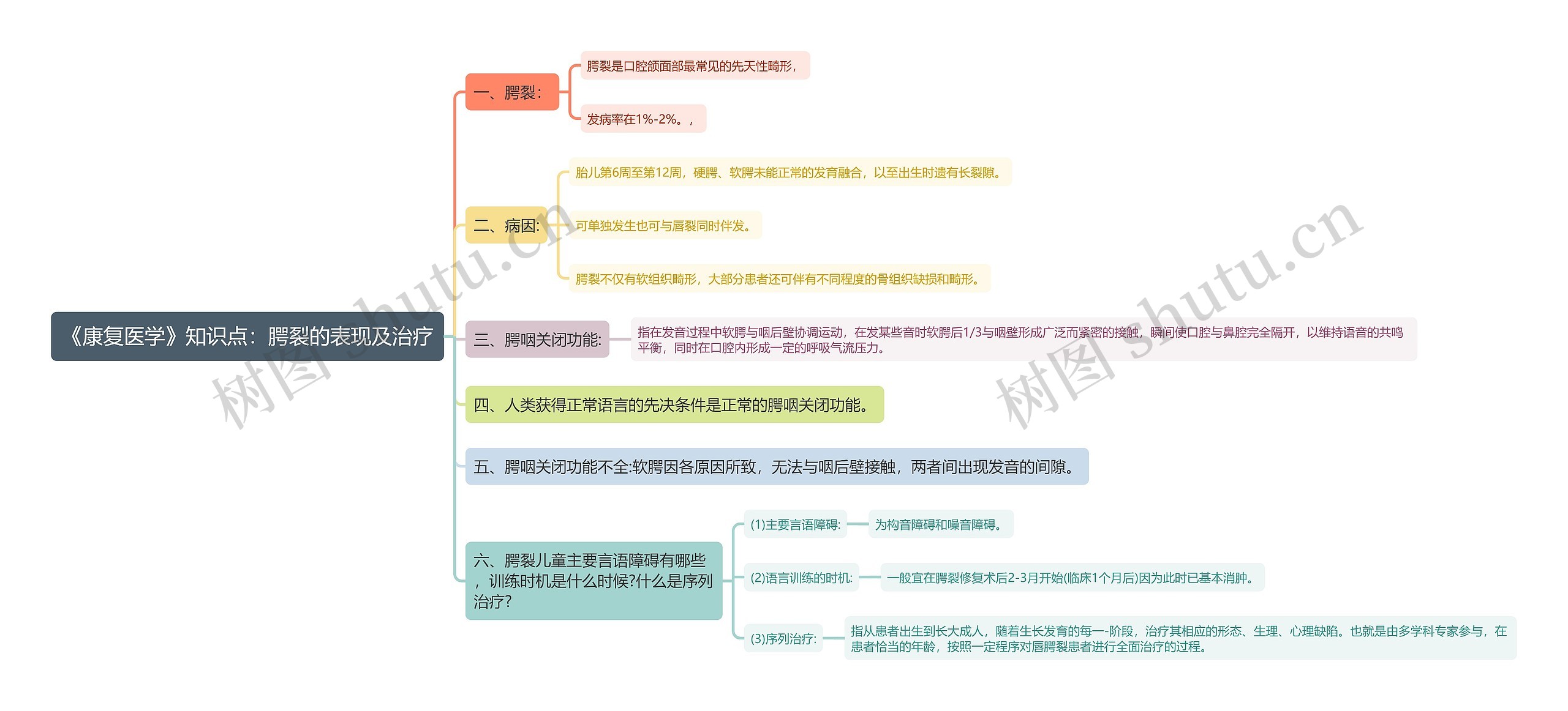 《康复医学》知识点：腭裂的表现及治疗思维导图