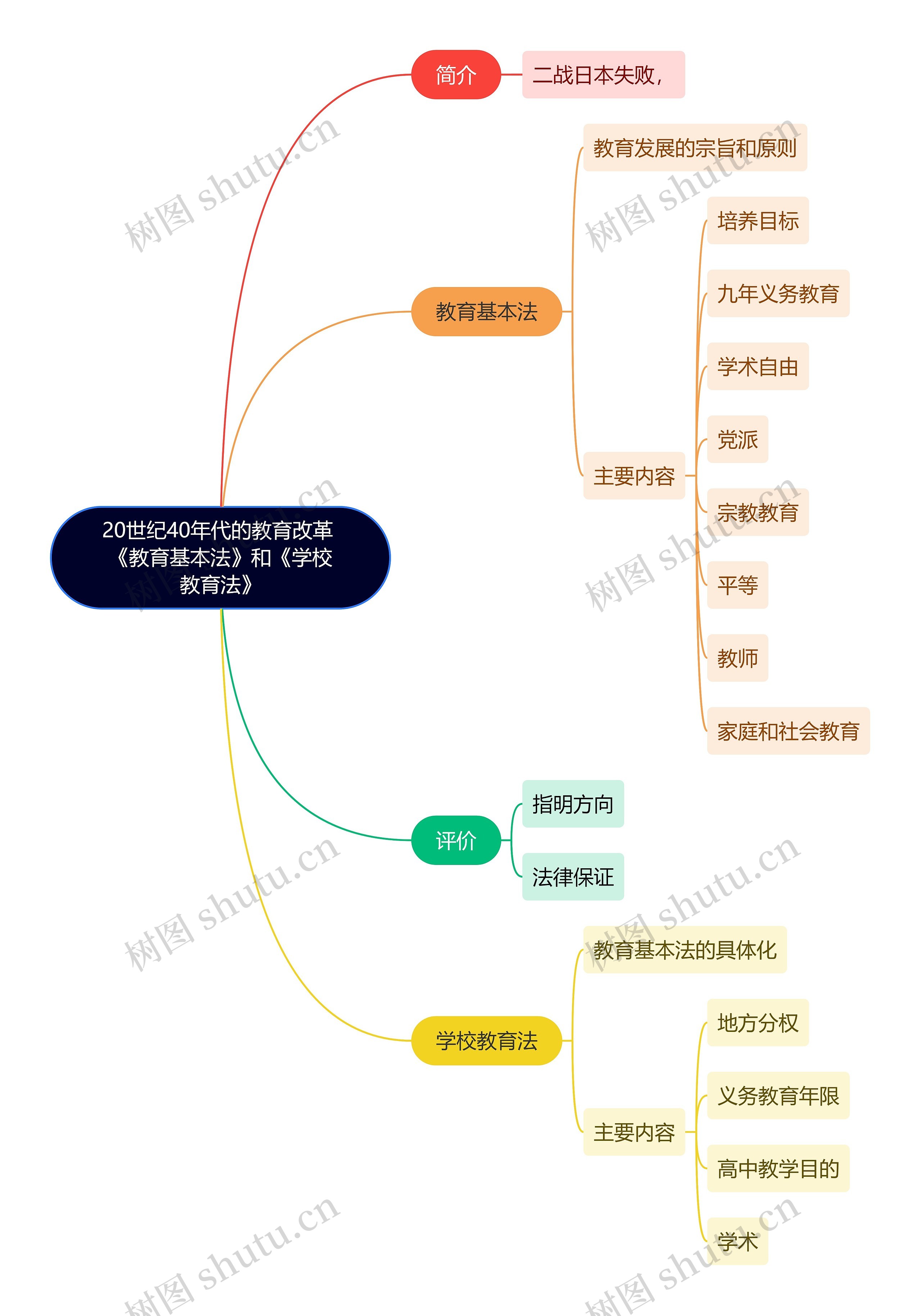 教资知识20世纪40年代的教育改革 《教育基本法》和《学校教育法》思维导图