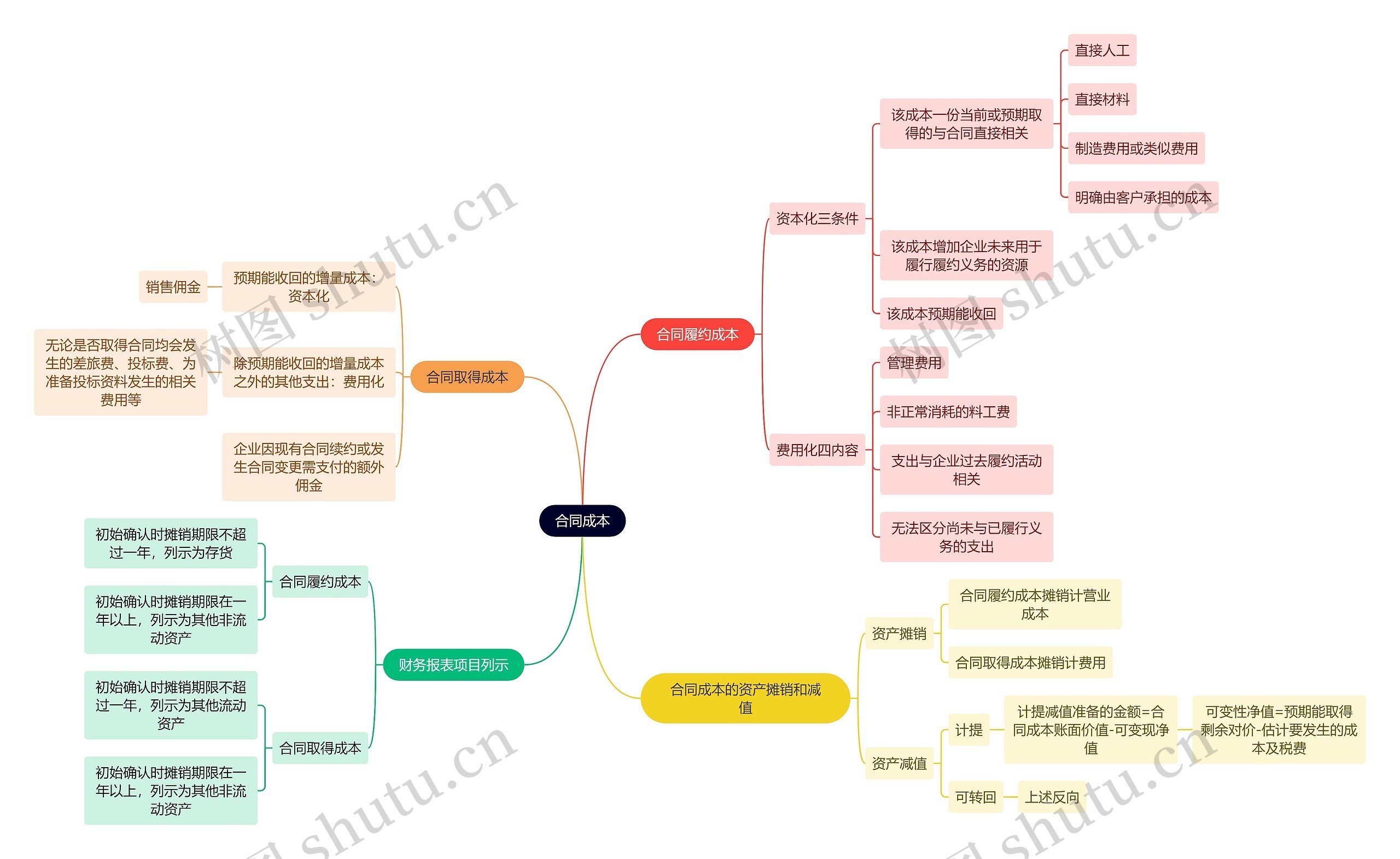 财务会计知识合同成本思维导图