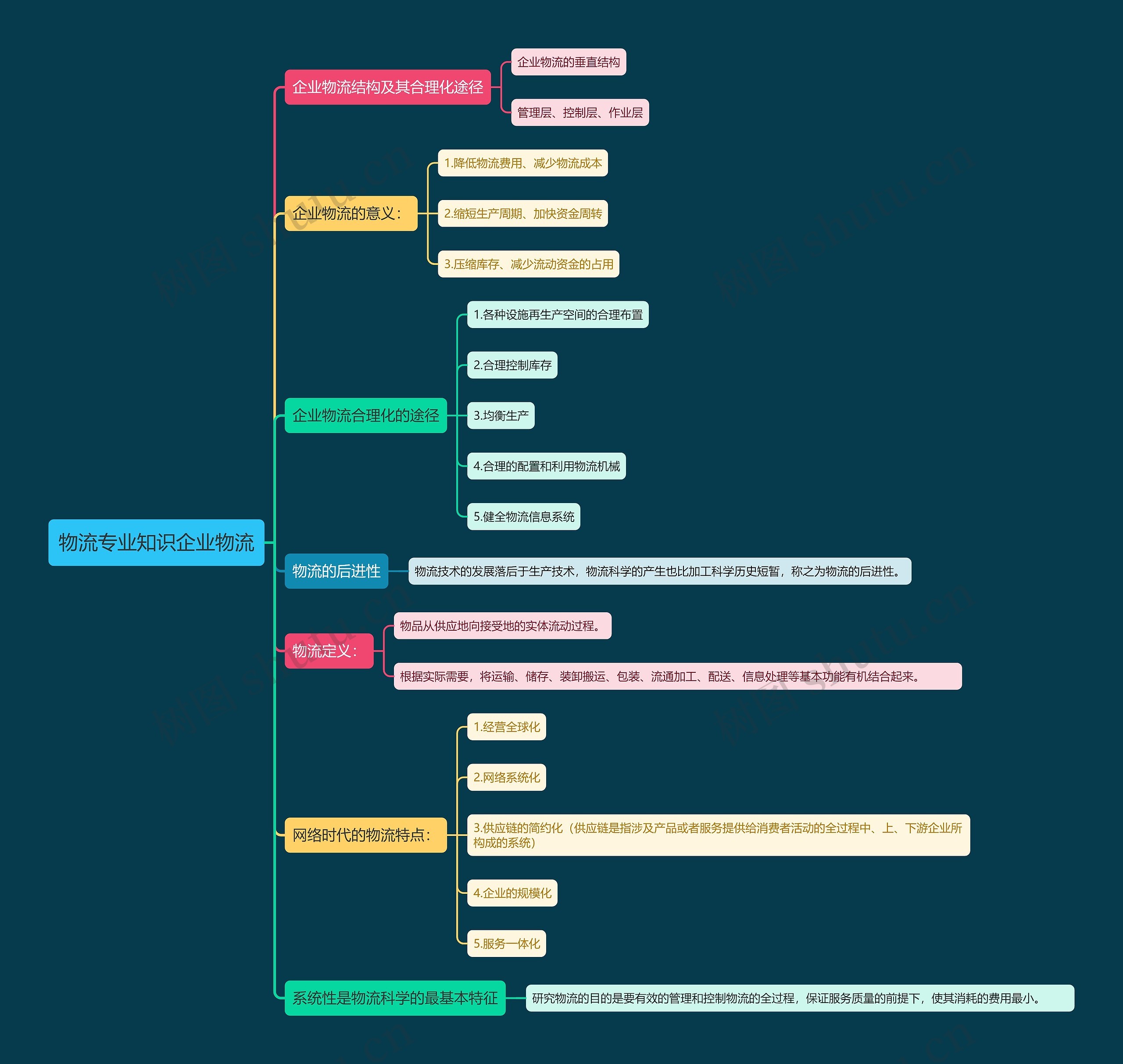 物流专业知识企业物流思维导图