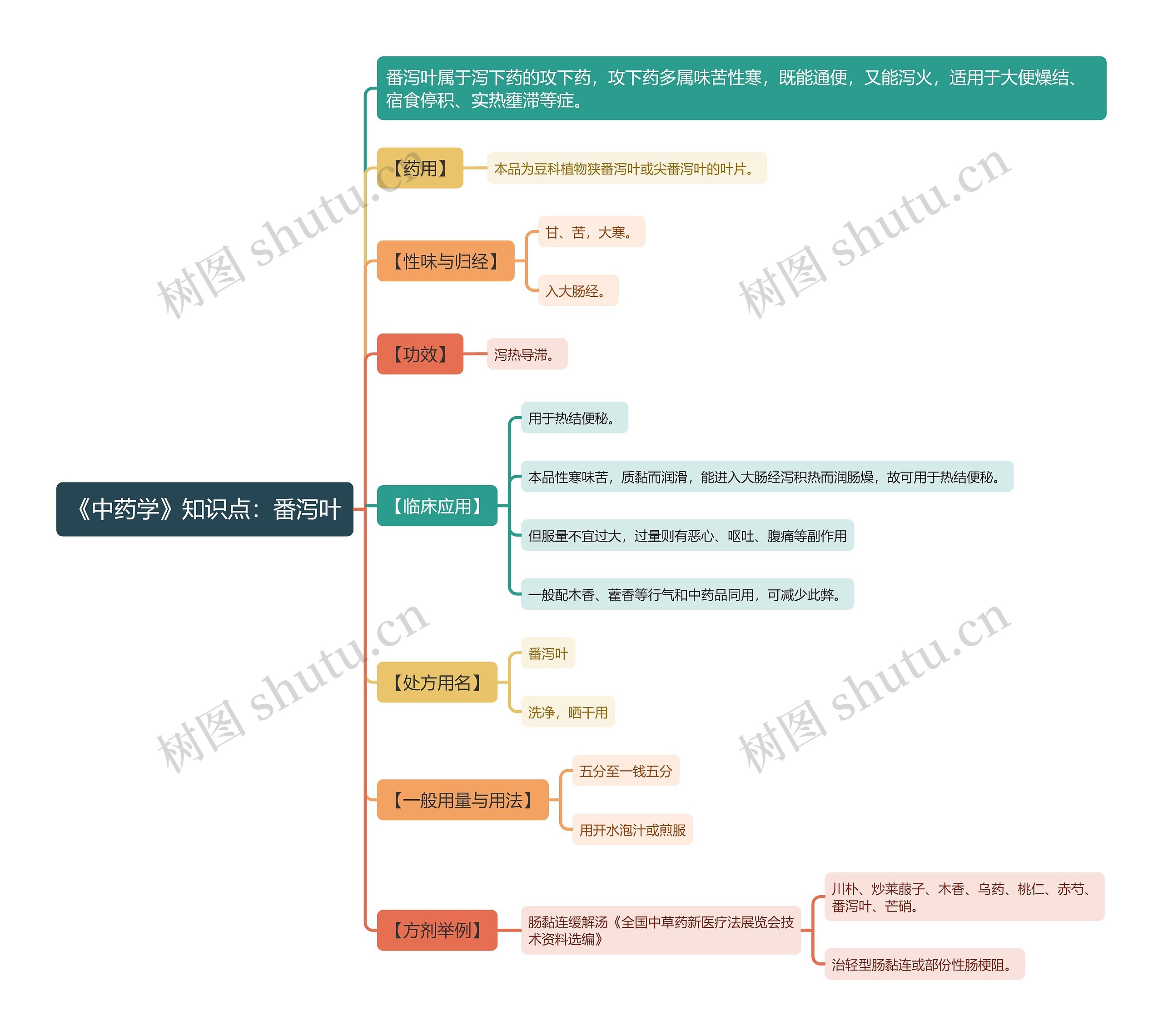 《中药学》知识点：番泻叶思维导图