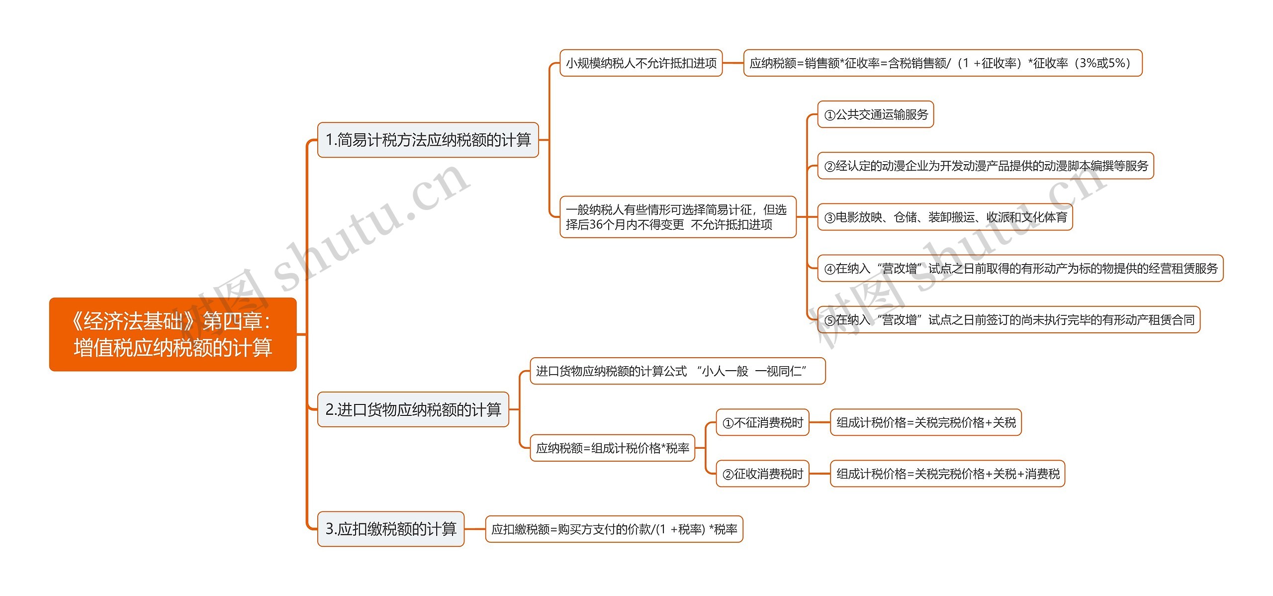 《经济法基础》第四章：增值税应纳税额的计算思维导图