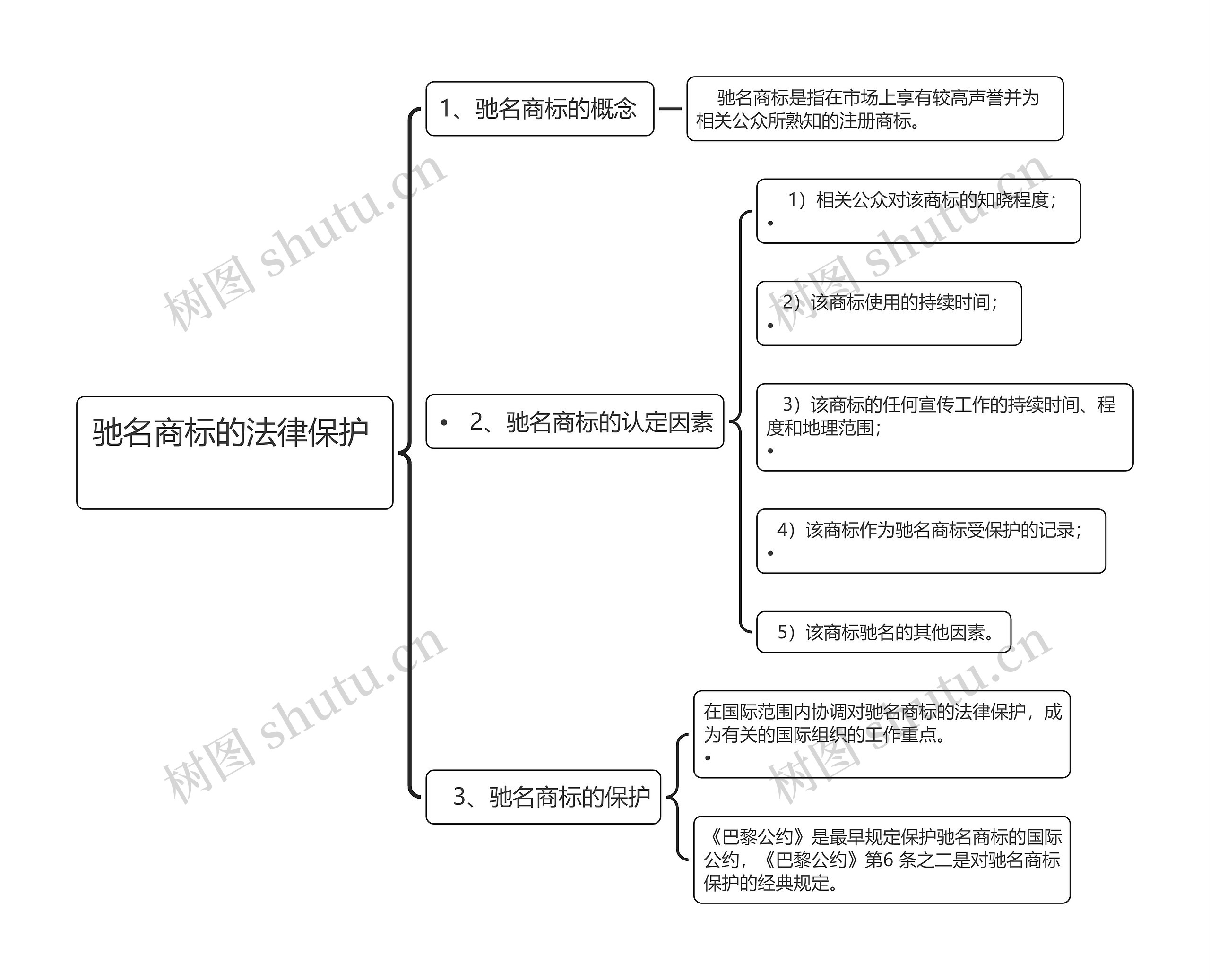 驰名商标的法律保护思维导图